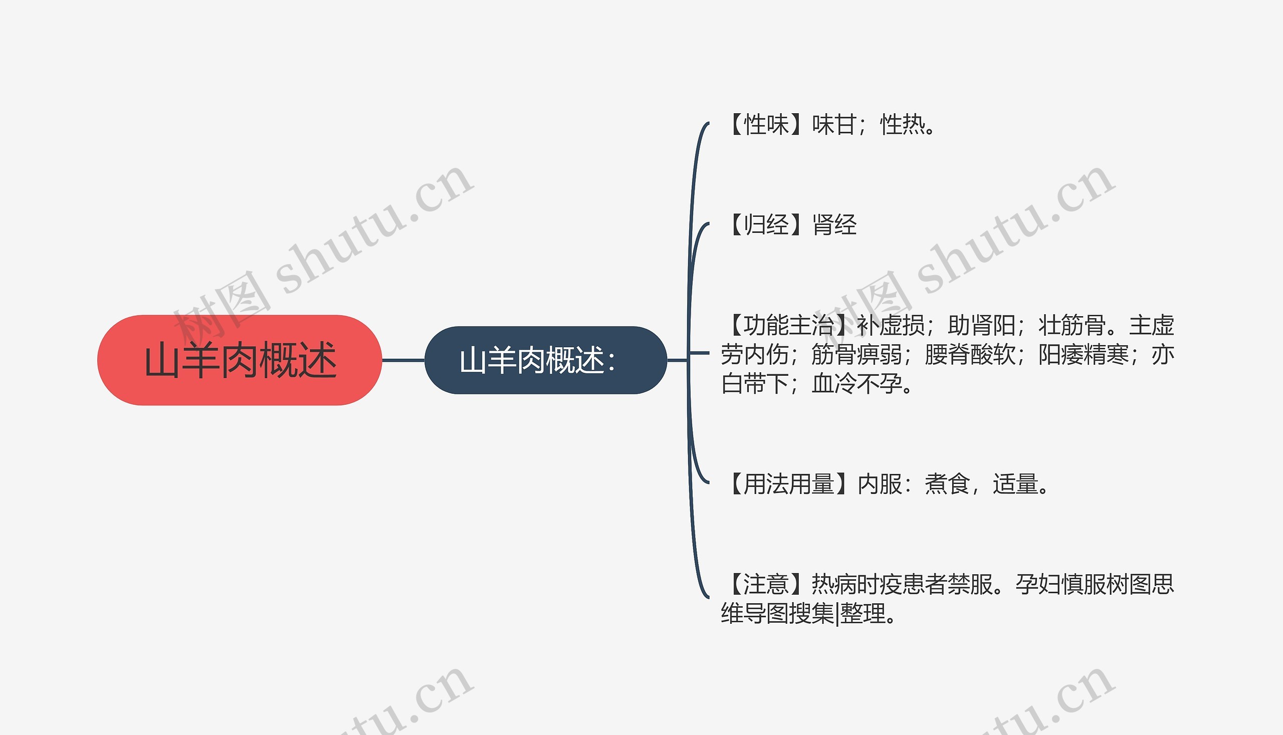 山羊肉概述思维导图