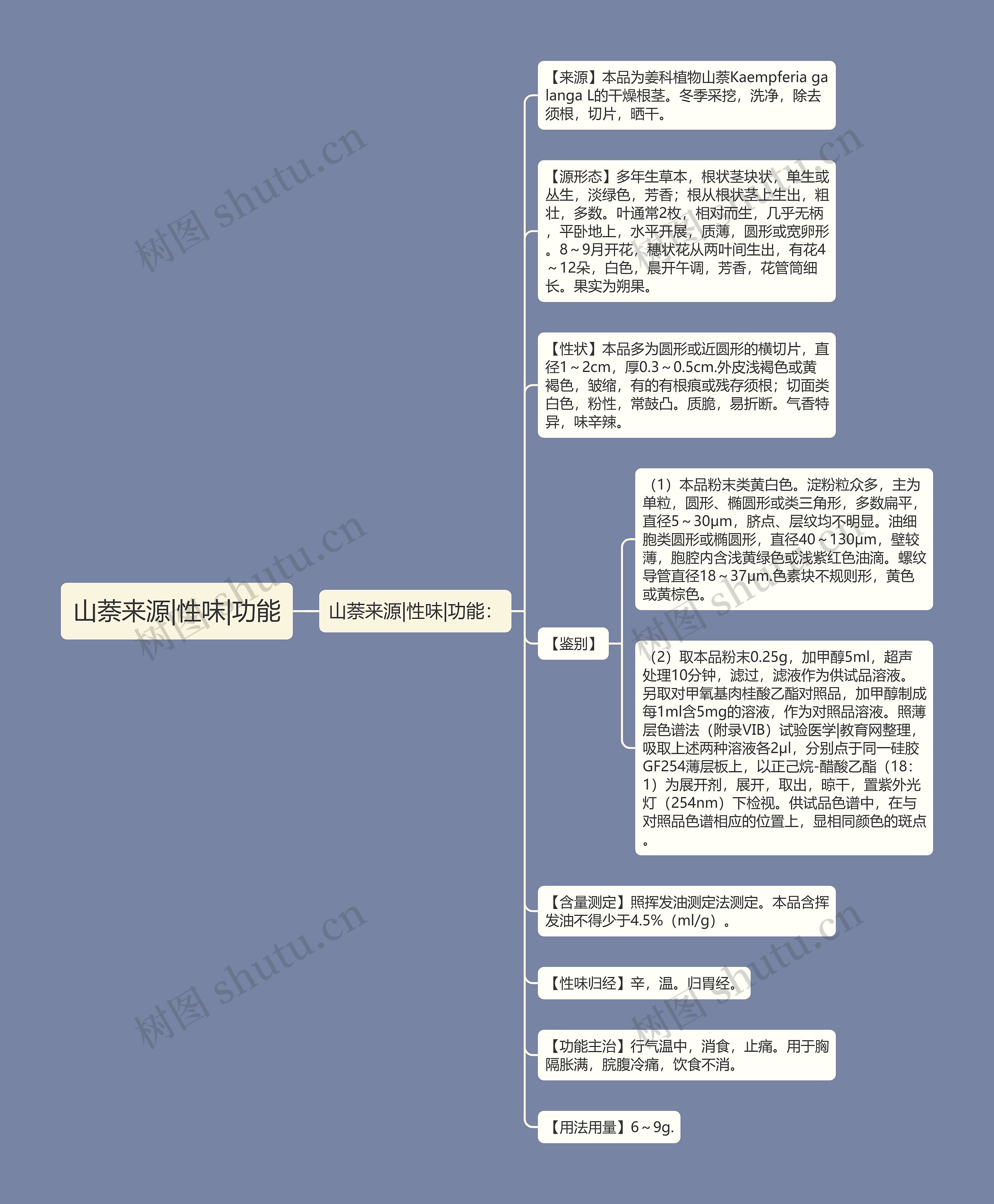 山萘来源|性味|功能思维导图