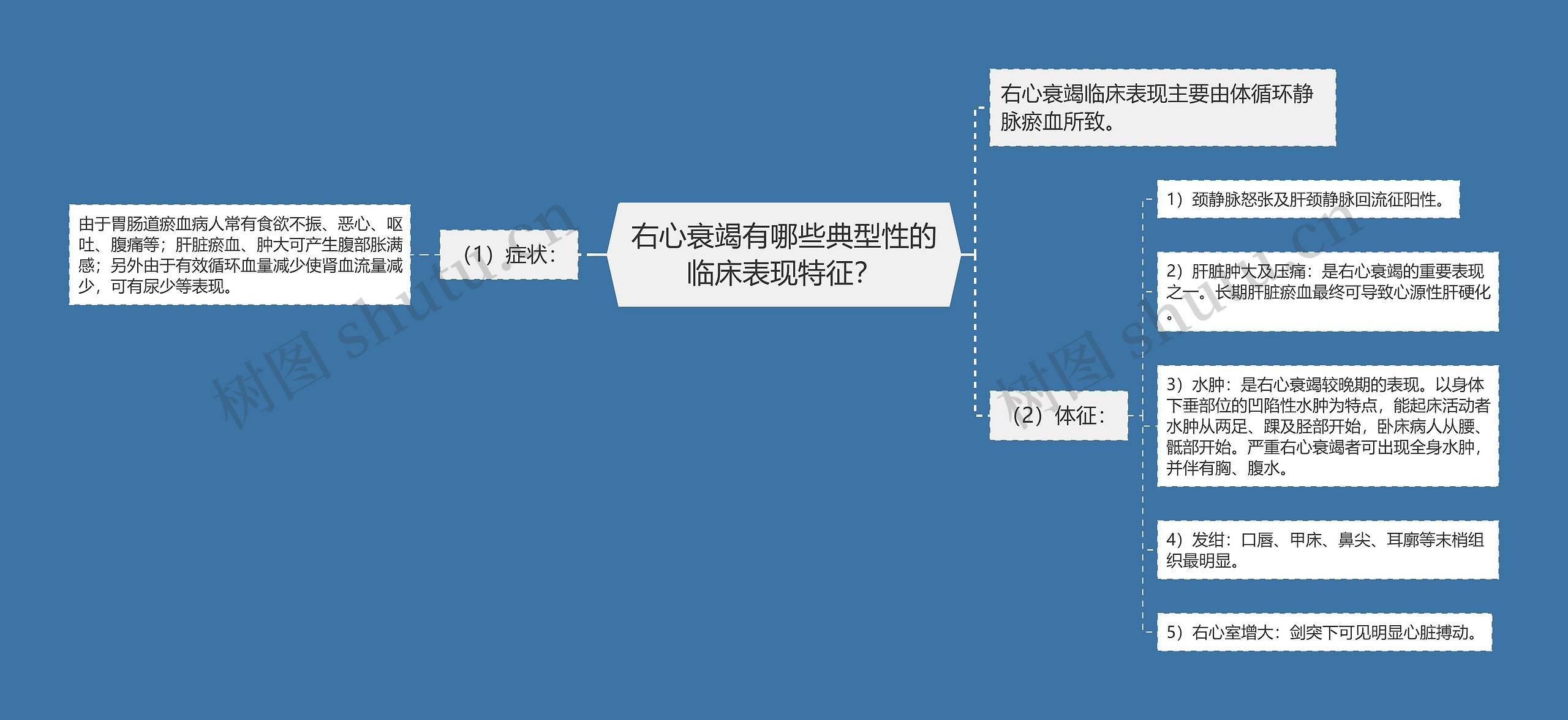 右心衰竭有哪些典型性的临床表现特征？