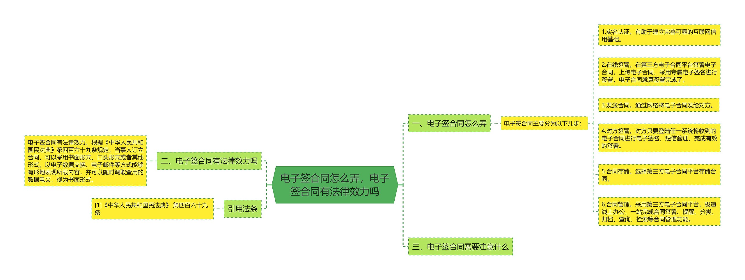 电子签合同怎么弄，电子签合同有法律效力吗思维导图