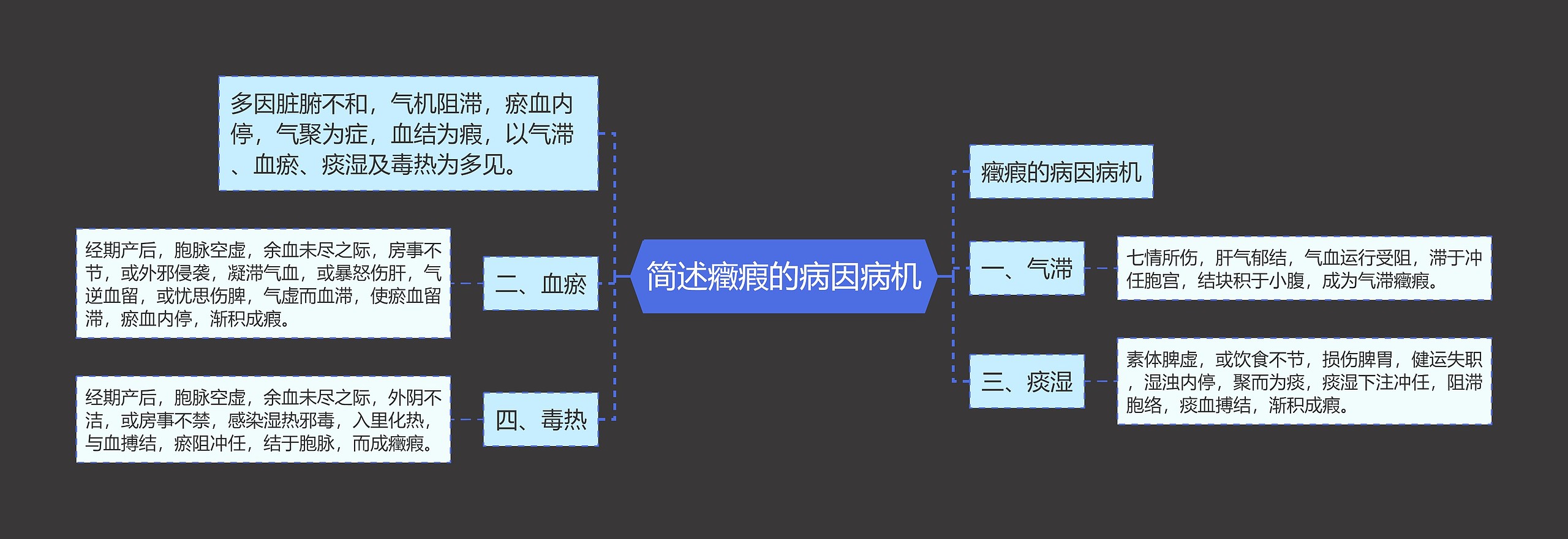 简述癥瘕的病因病机思维导图