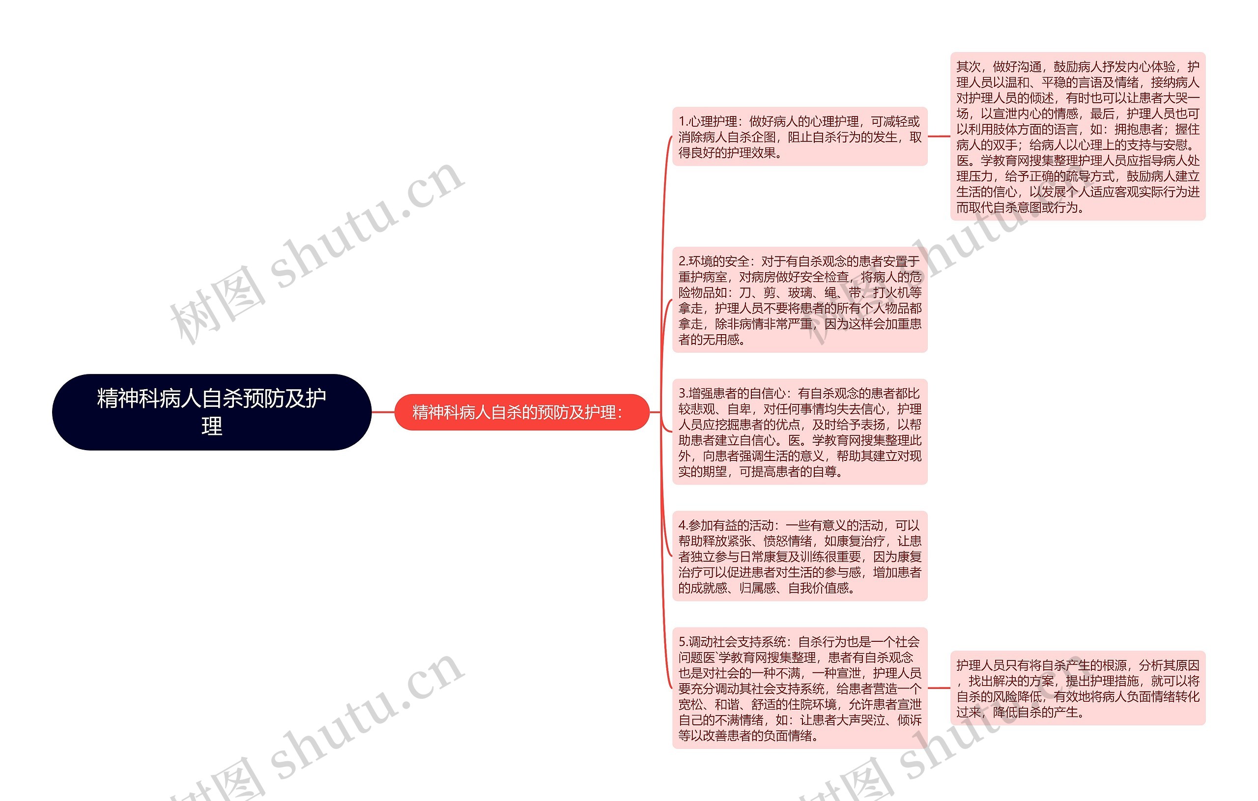 精神科病人自杀预防及护理思维导图