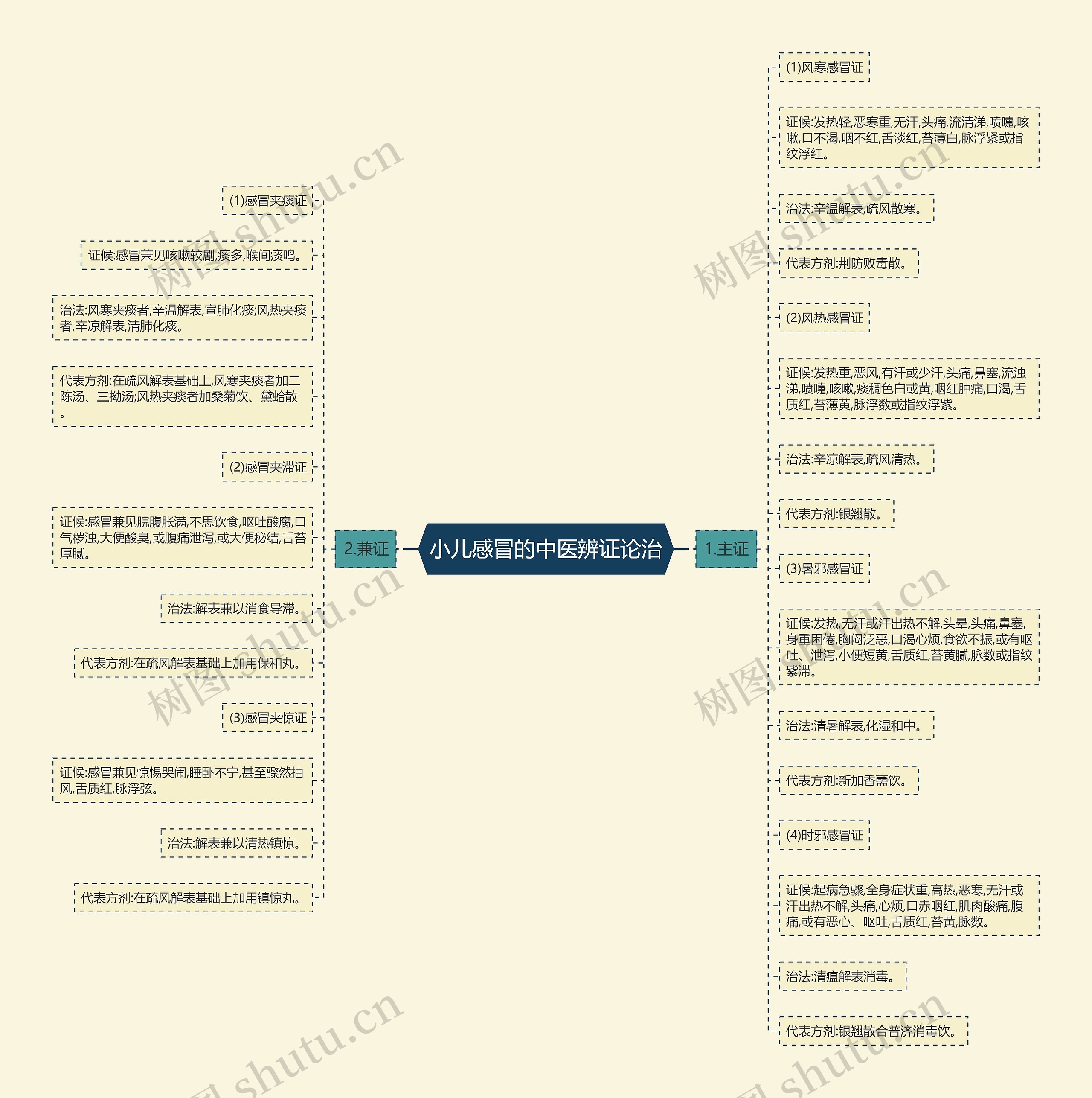 小儿感冒的中医辨证论治思维导图