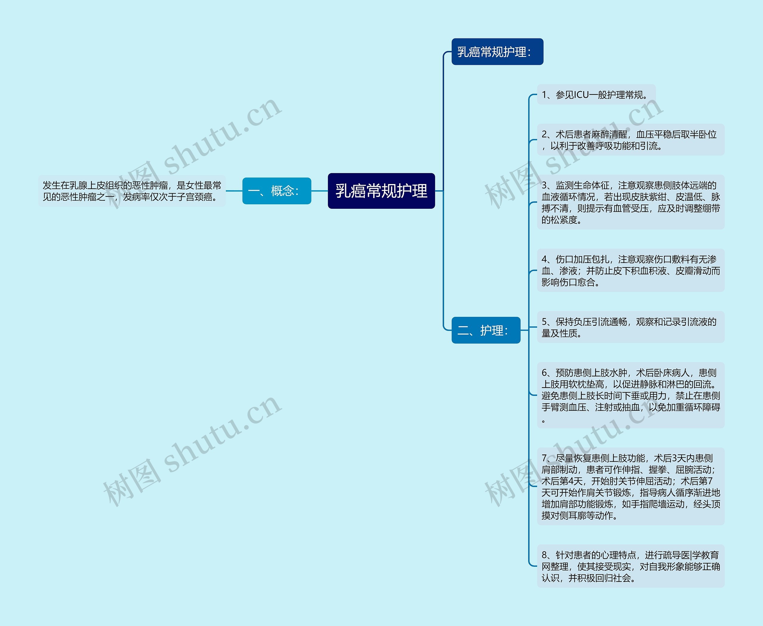 乳癌常规护理思维导图