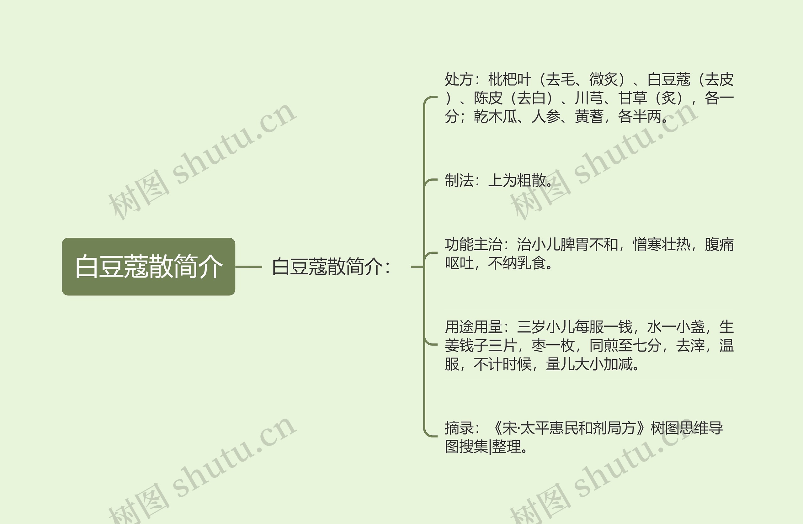 白豆蔻散简介思维导图