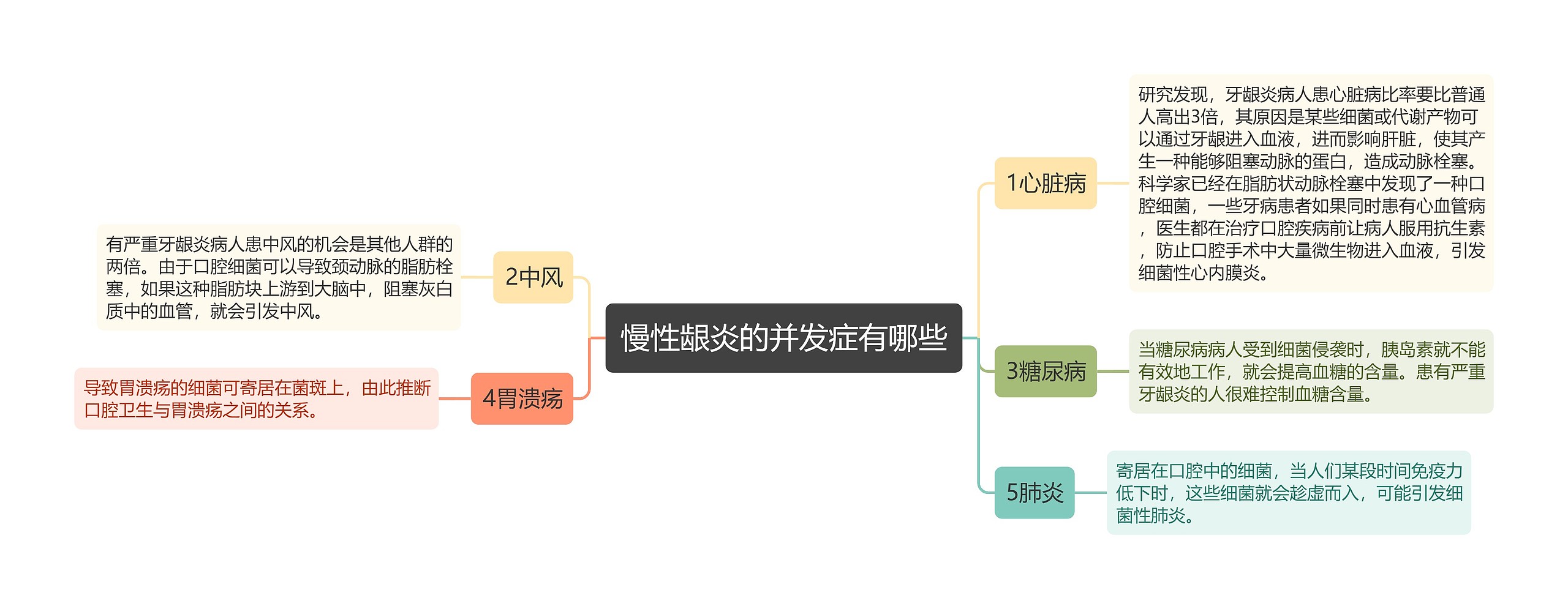 慢性龈炎的并发症有哪些思维导图