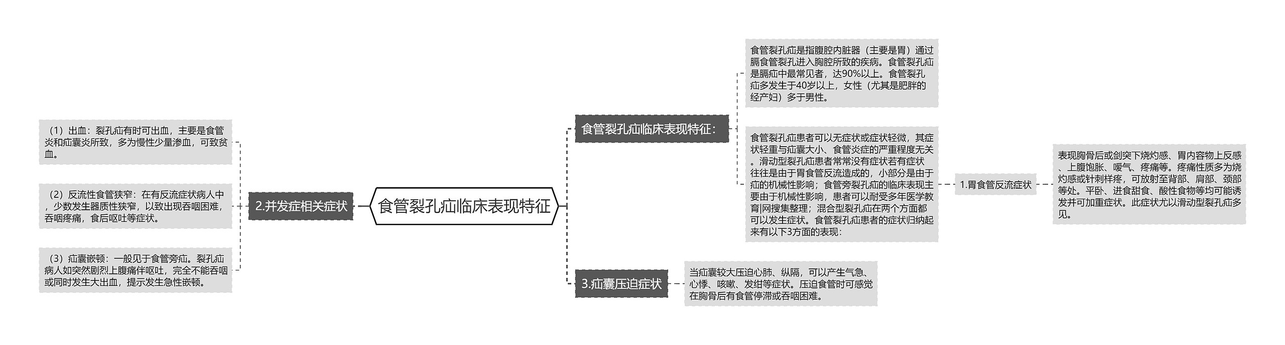 食管裂孔疝临床表现特征思维导图