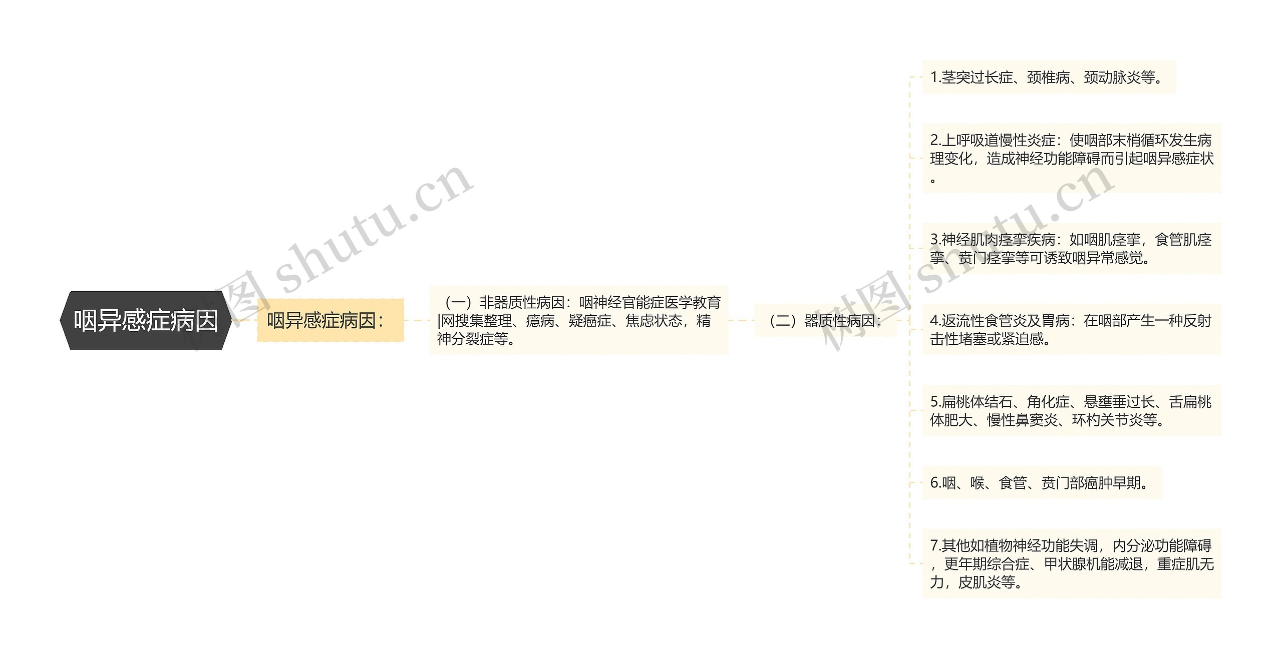 咽异感症病因思维导图