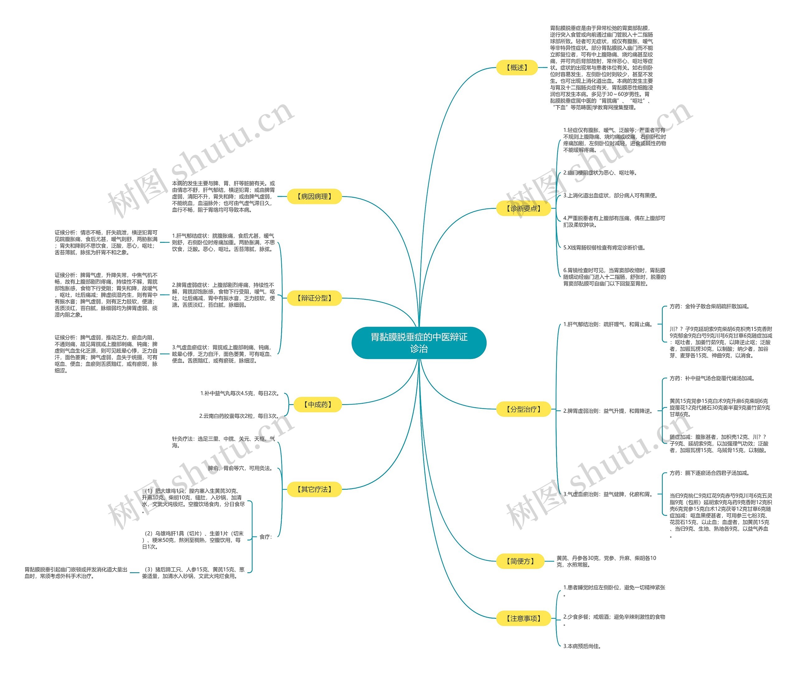 胃黏膜脱垂症的中医辩证诊治思维导图