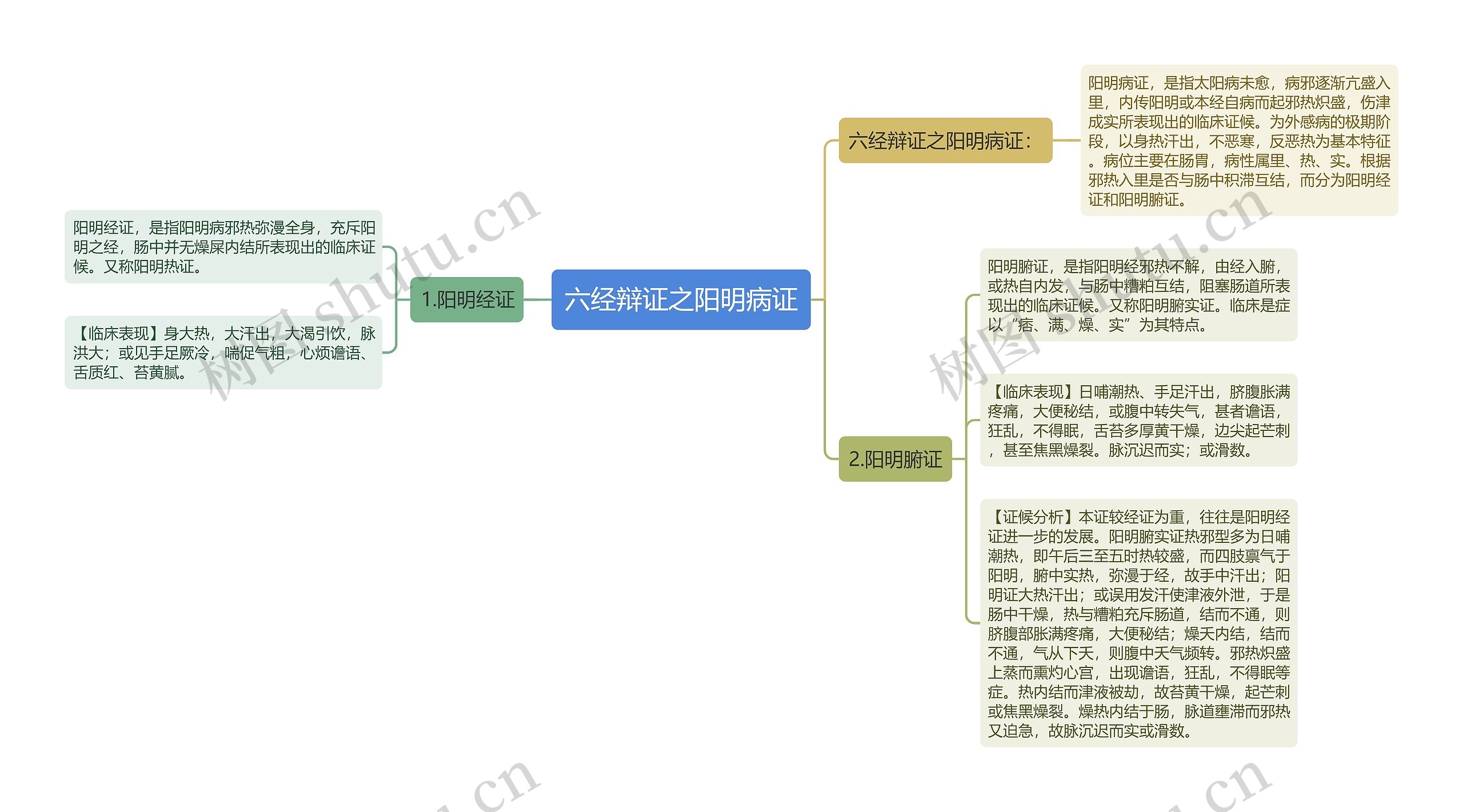 六经辩证之阳明病证 六经辩证之阳明病证