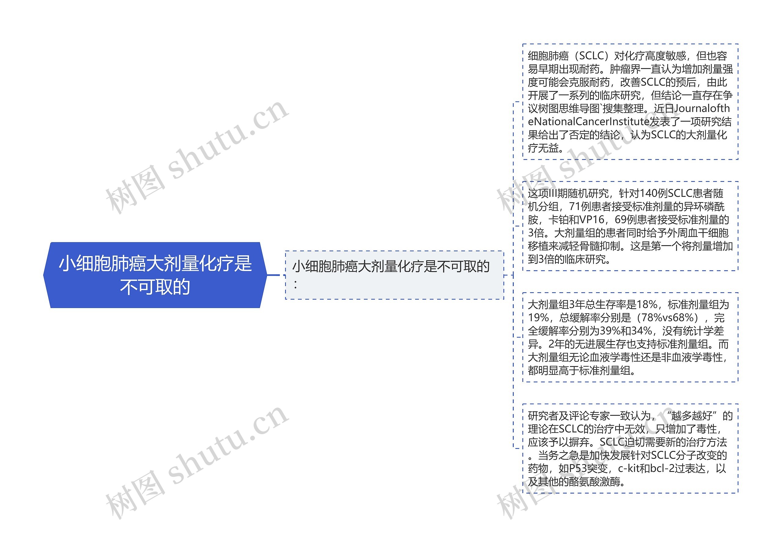 小细胞肺癌大剂量化疗是不可取的思维导图