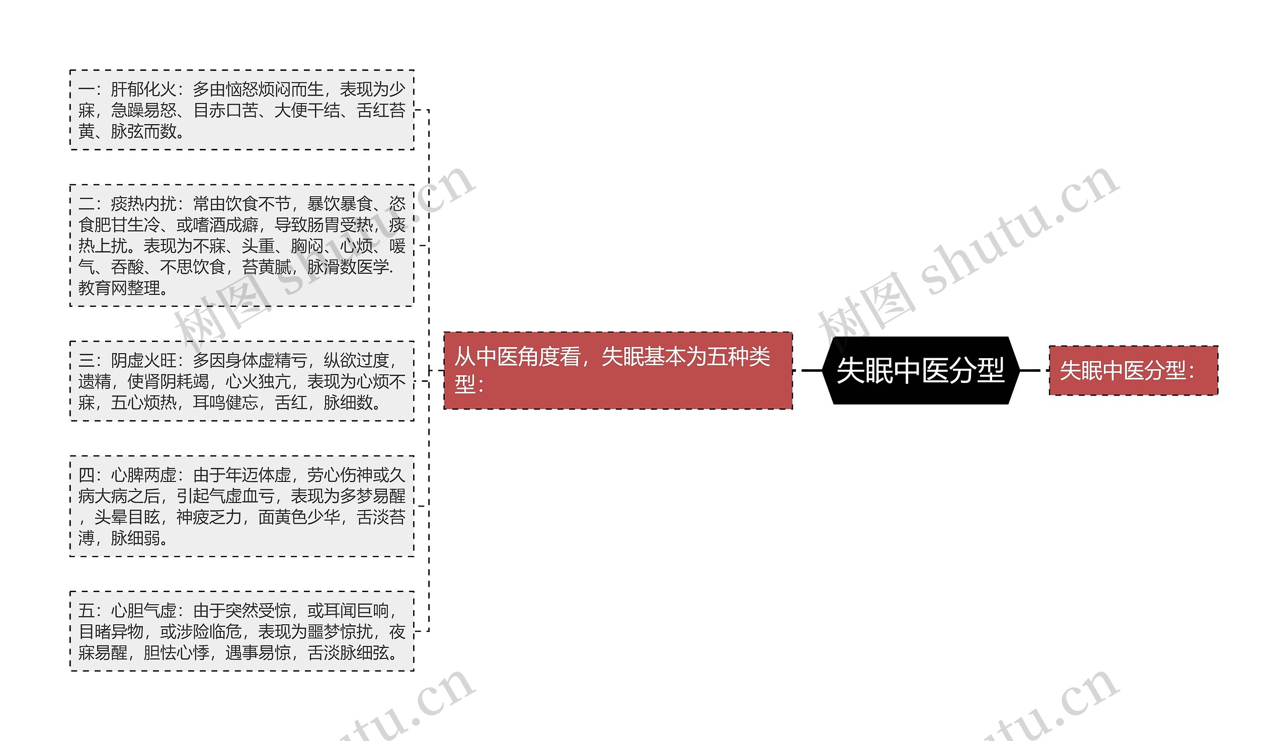 失眠中医分型思维导图