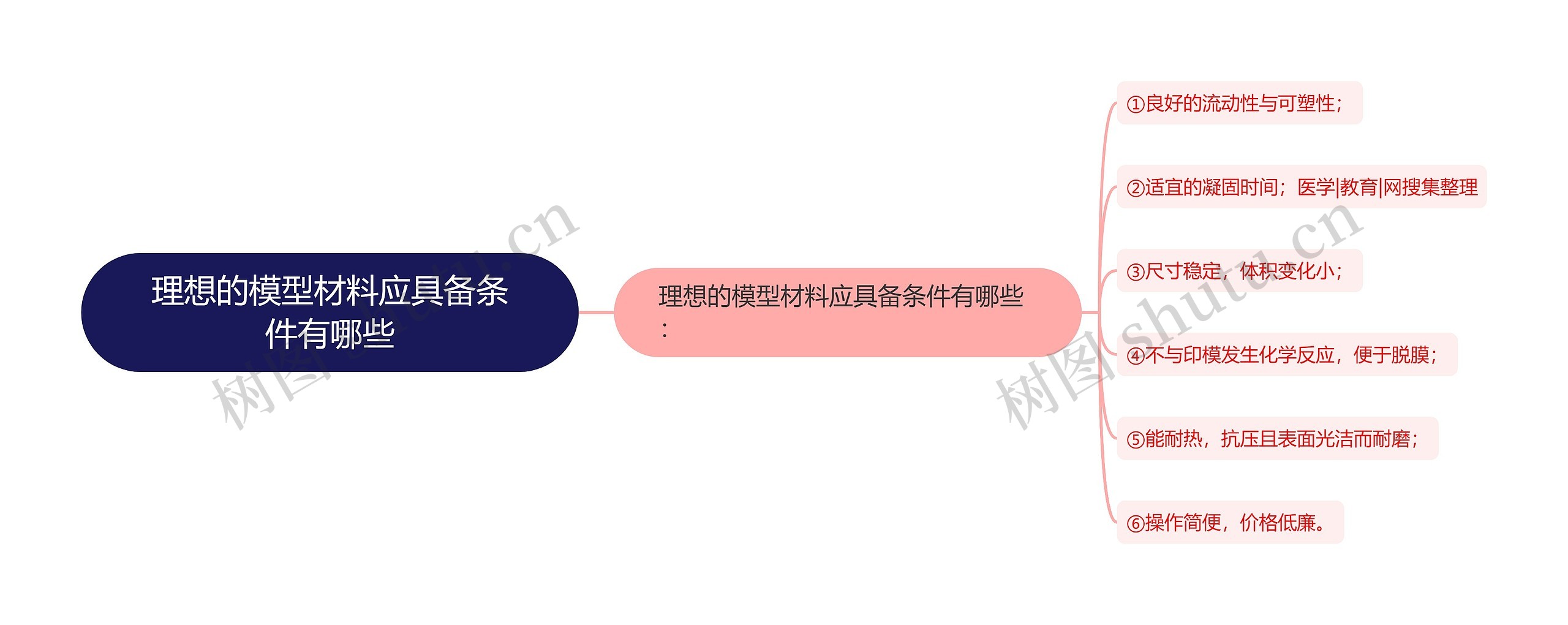 理想的模型材料应具备条件有哪些思维导图