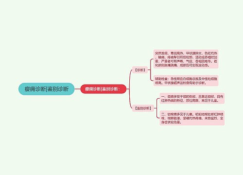 瘿痈诊断|鉴别诊断