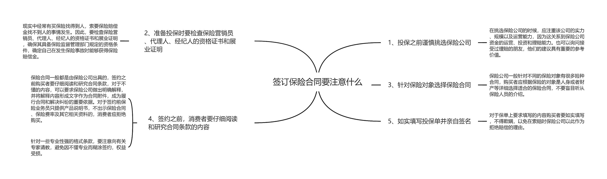 签订保险合同要注意什么思维导图