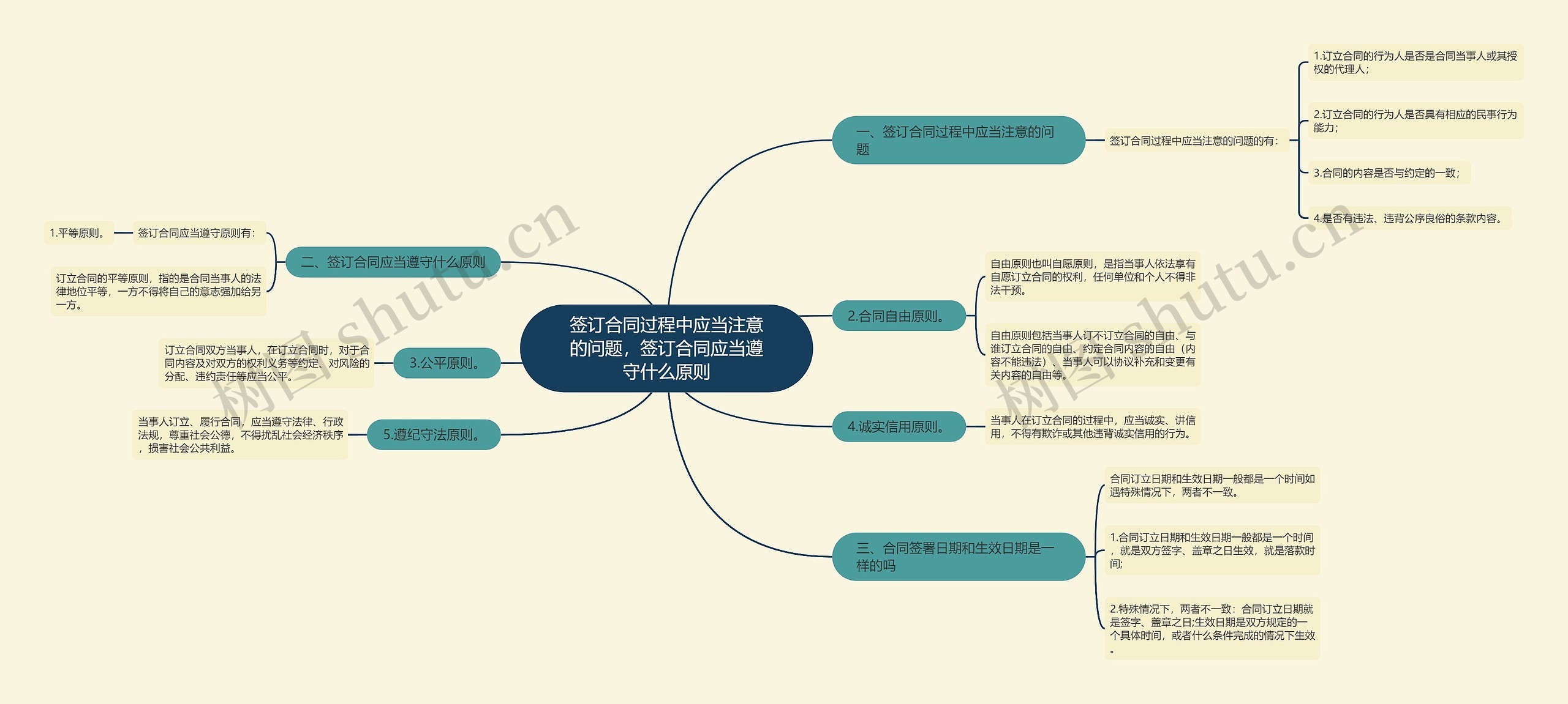 签订合同过程中应当注意的问题，签订合同应当遵守什么原则