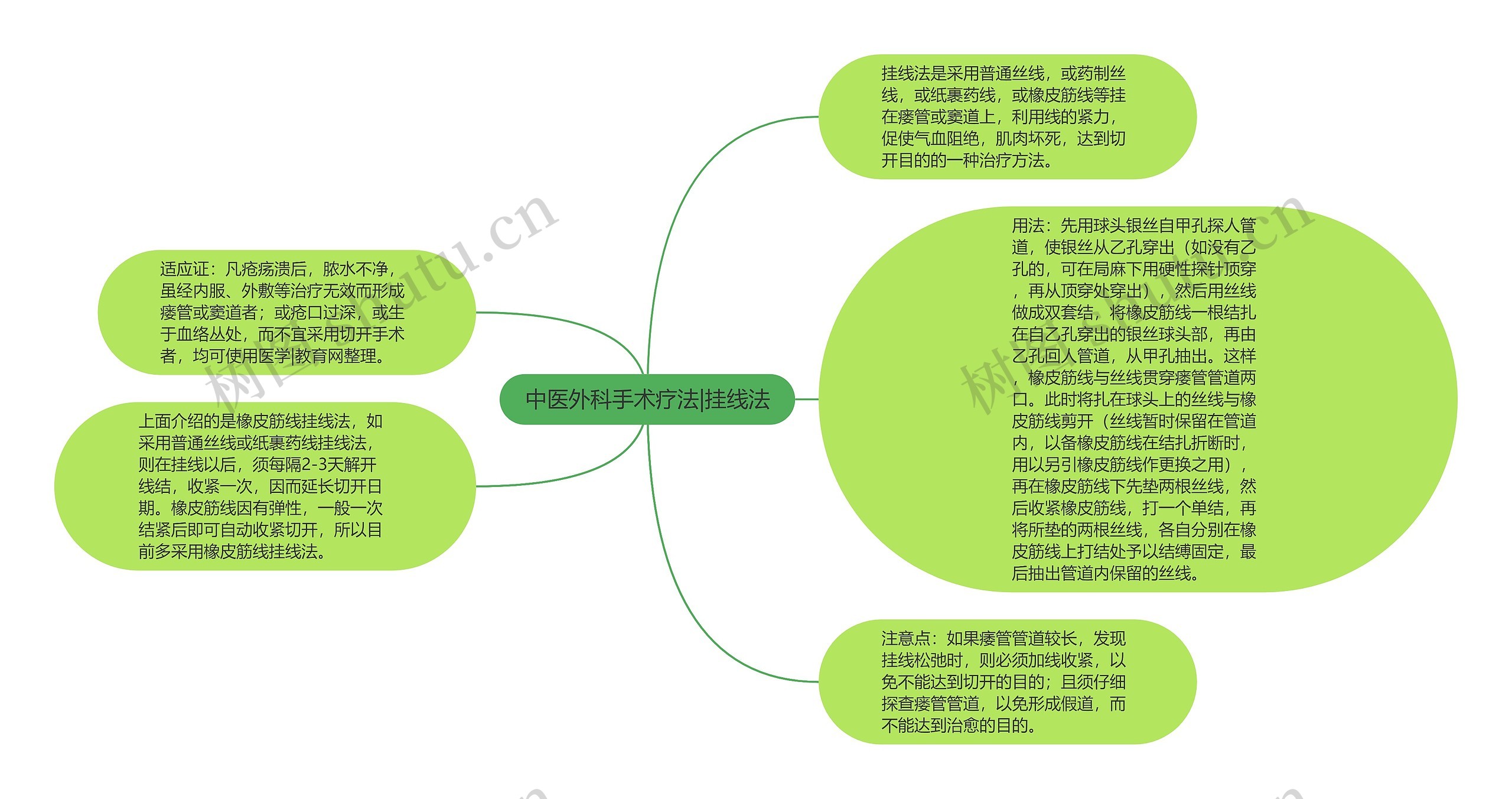 中医外科手术疗法|挂线法思维导图