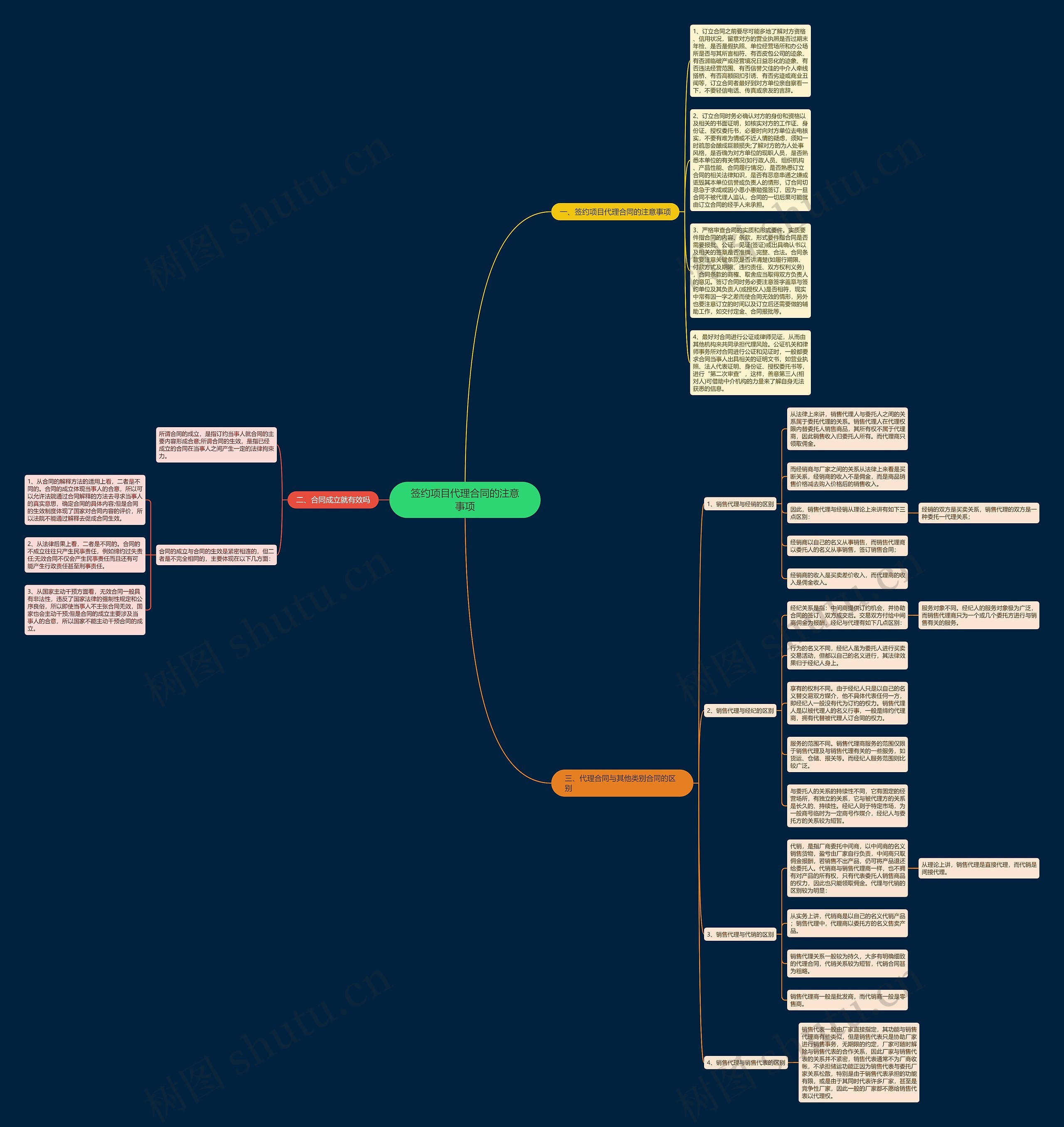 签约项目代理合同的注意事项思维导图