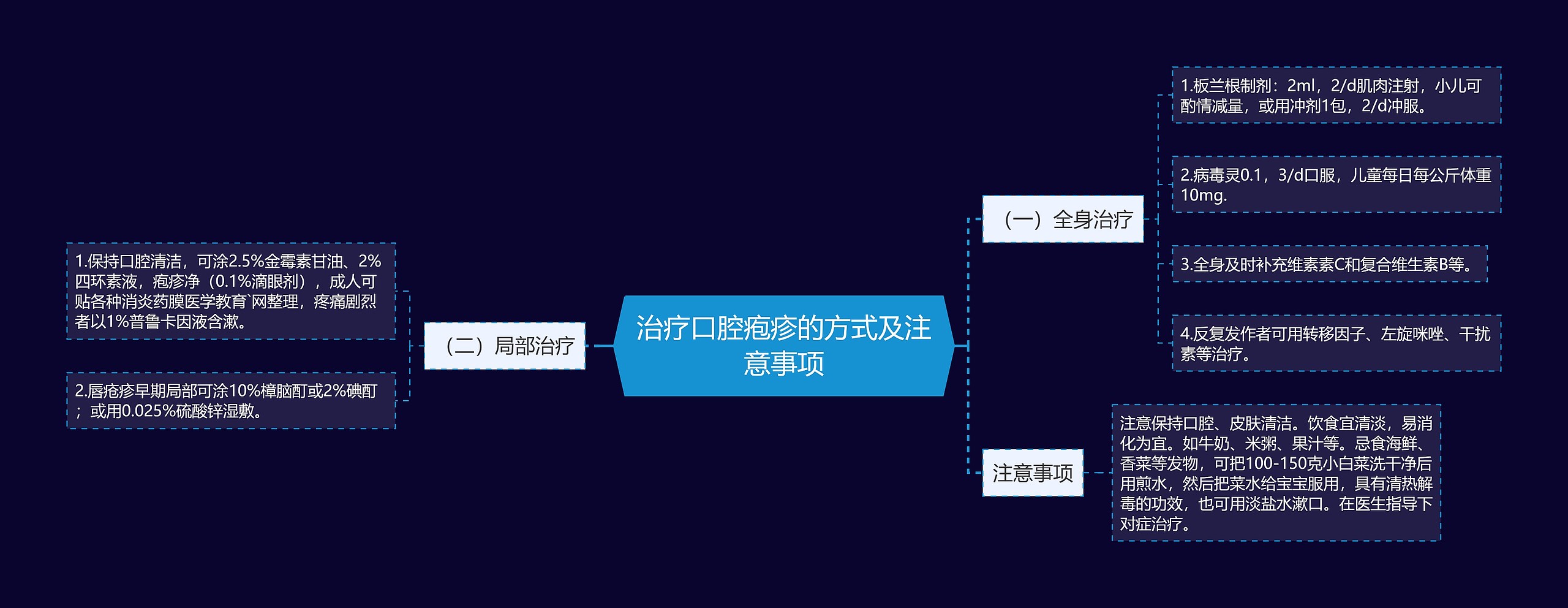 治疗口腔疱疹的方式及注意事项思维导图