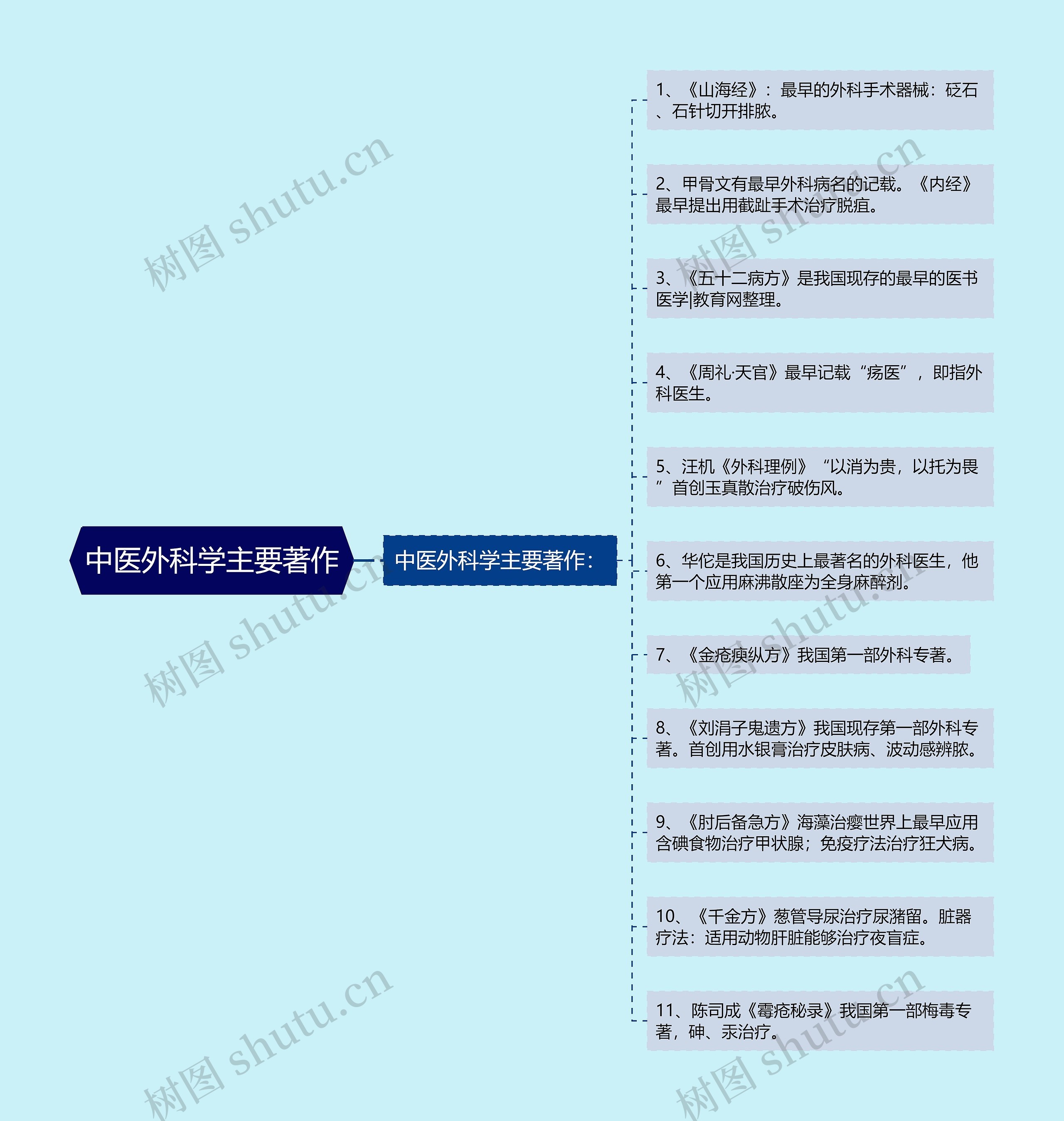 中医外科学主要著作思维导图