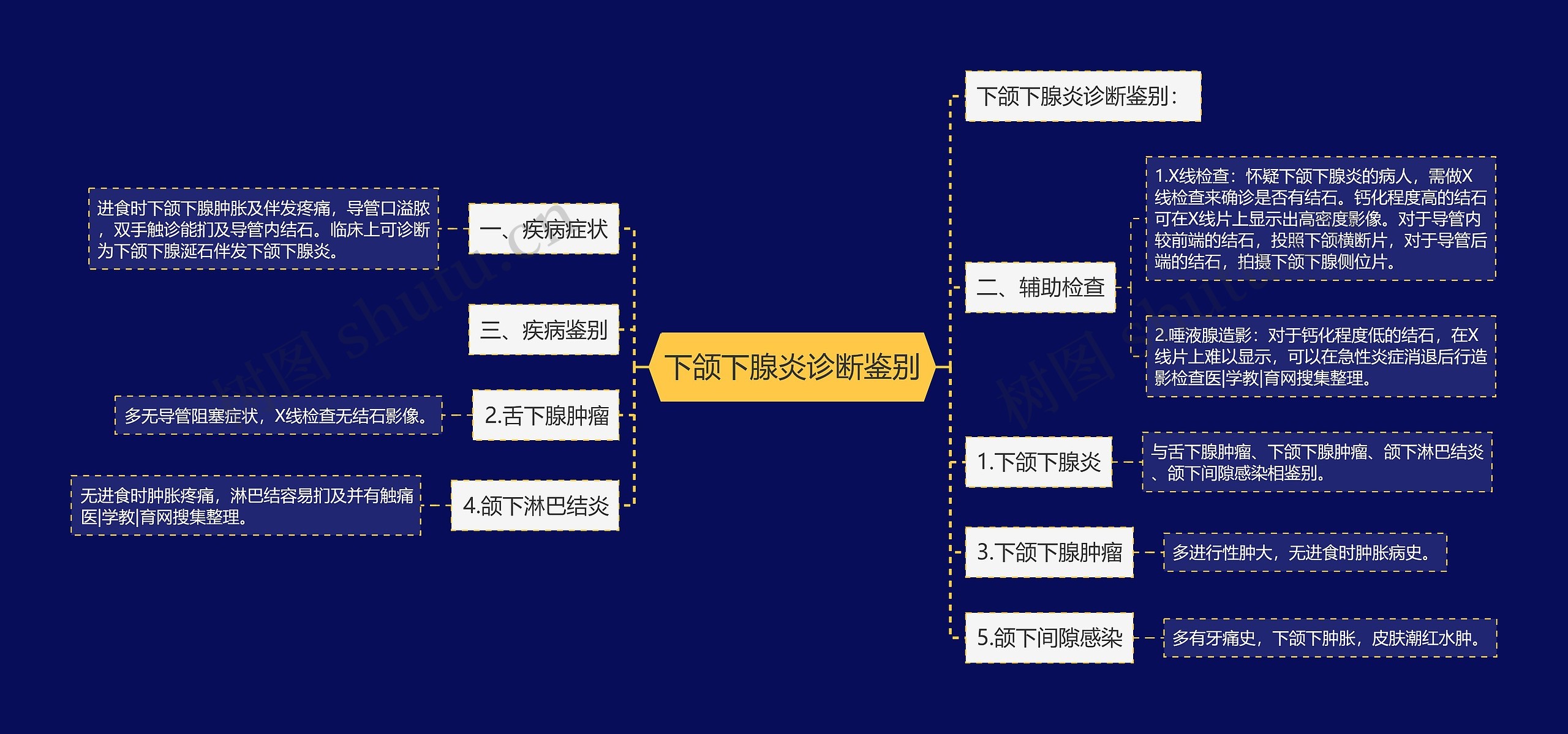 下颌下腺炎诊断鉴别 下颌下腺炎诊断鉴别
