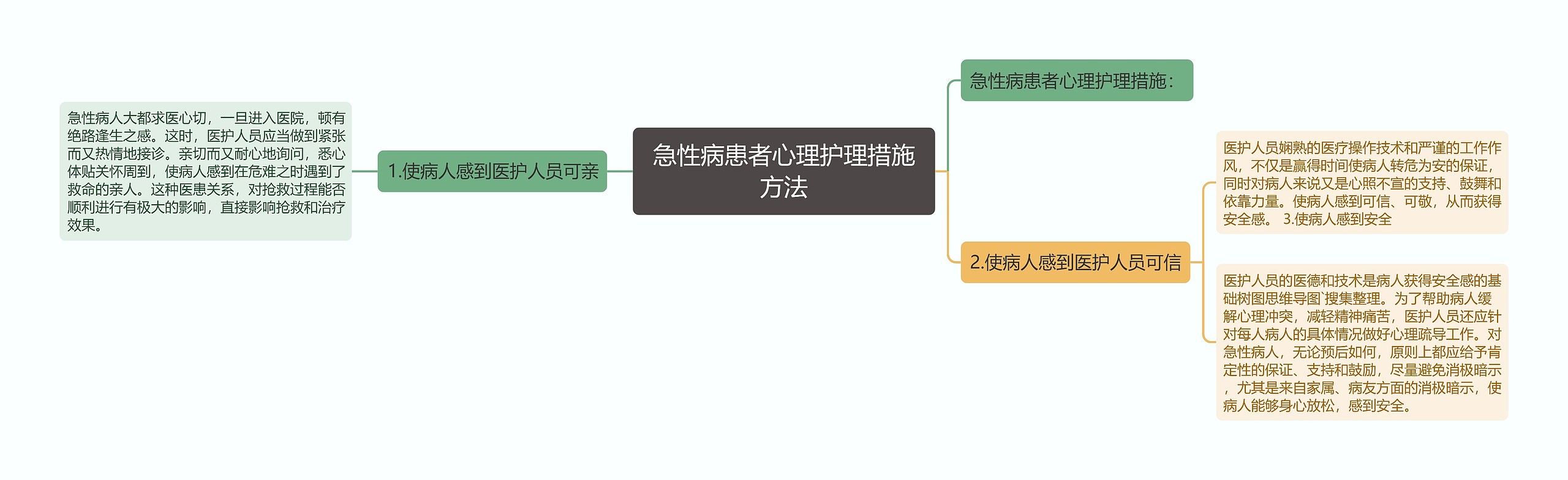 急性病患者心理护理措施方法思维导图