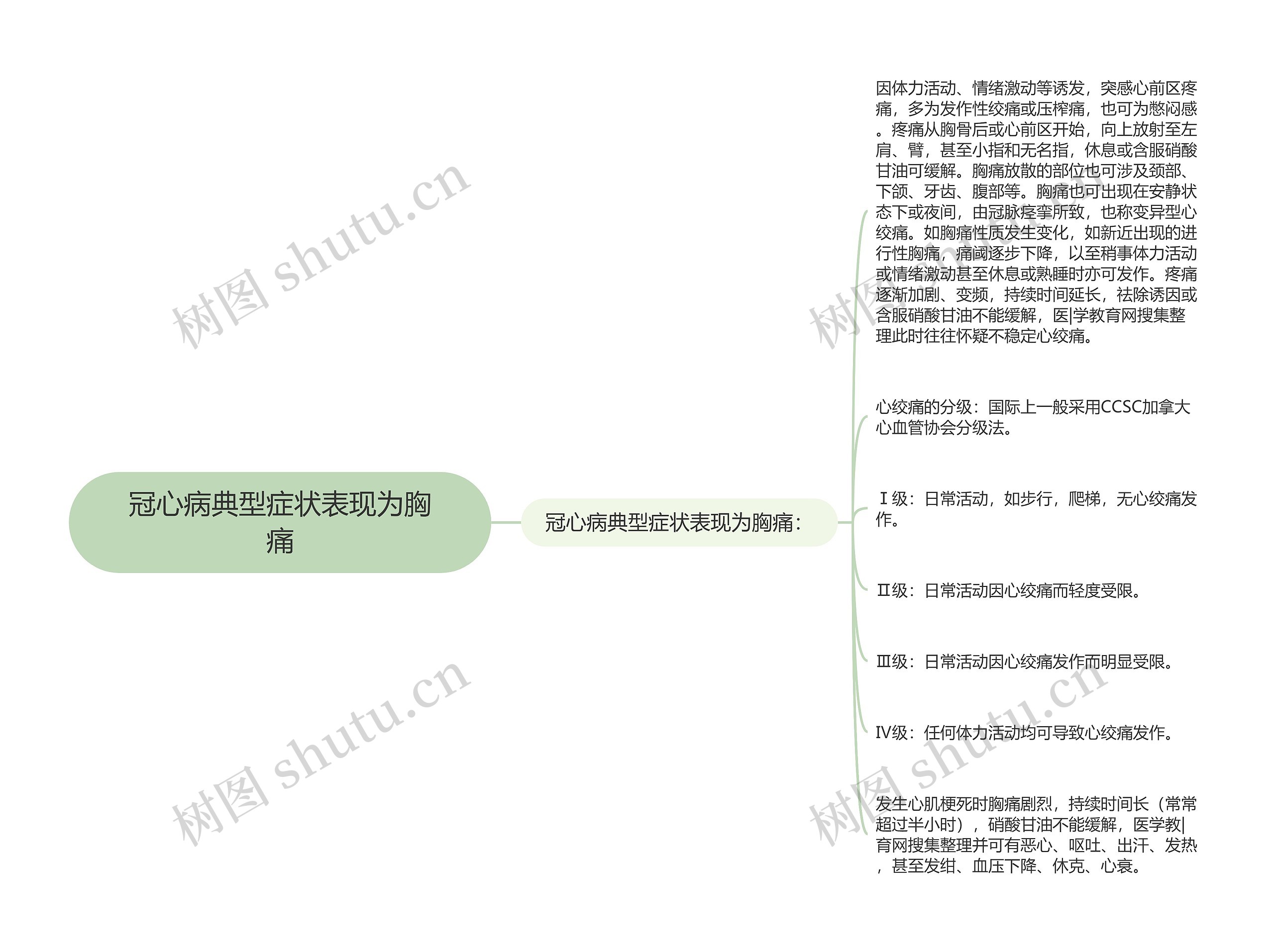 冠心病典型症状表现为胸痛思维导图