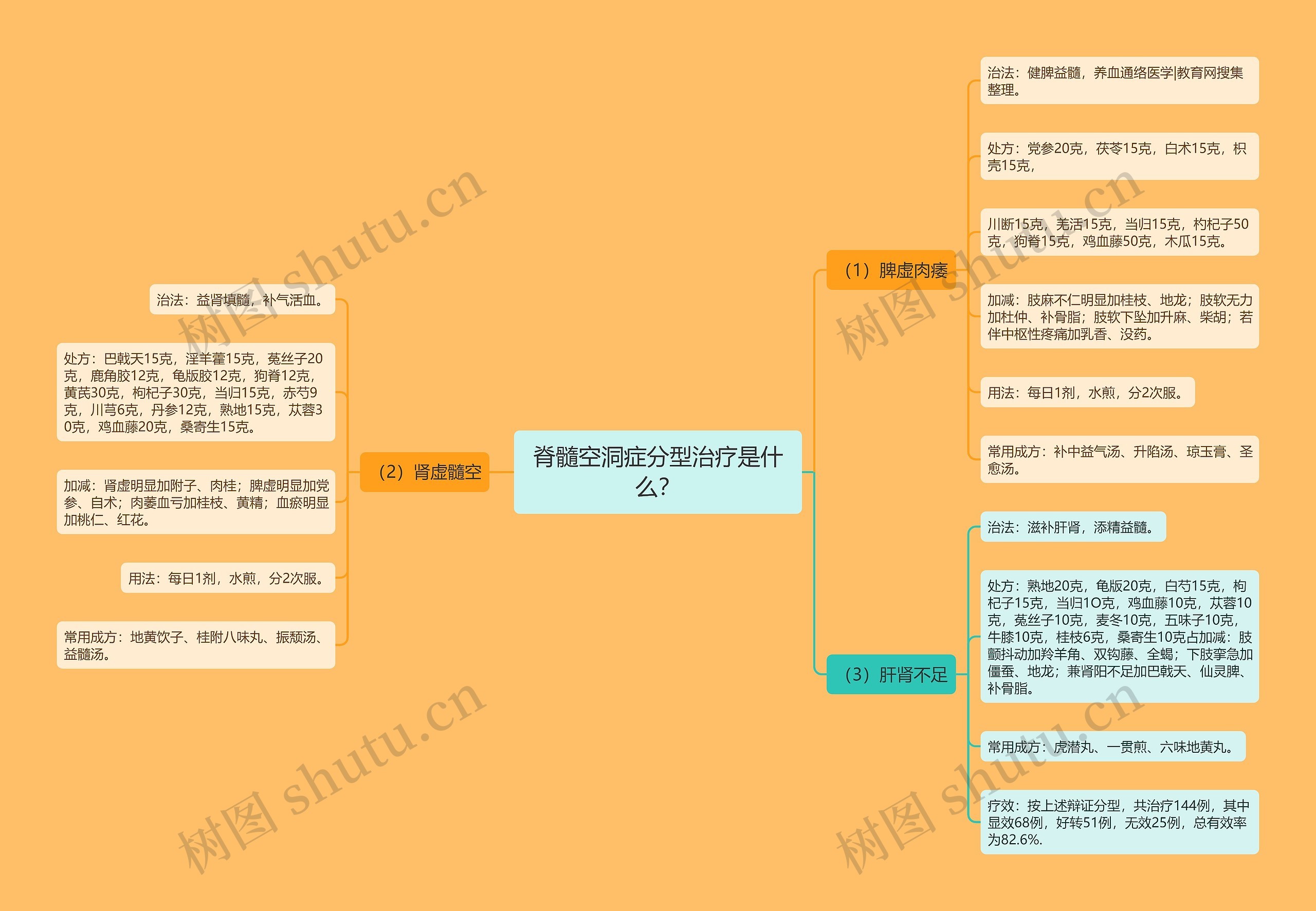 脊髓空洞症分型治疗是什么？