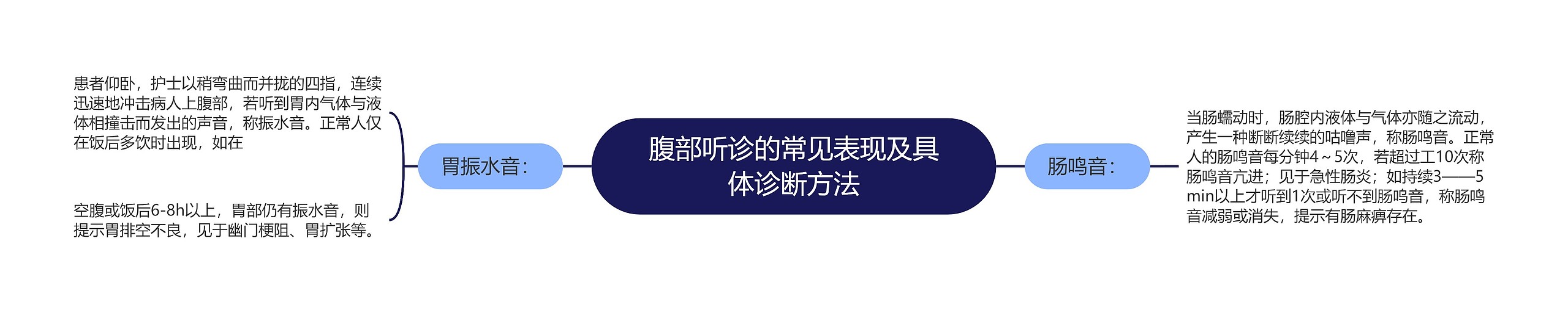 腹部听诊的常见表现及具体诊断方法思维导图