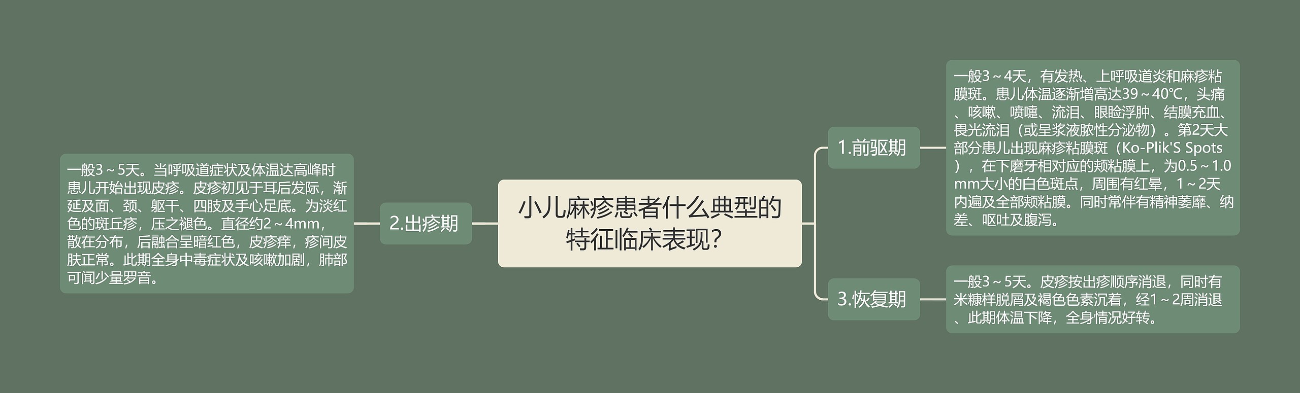 小儿麻疹患者什么典型的特征临床表现？