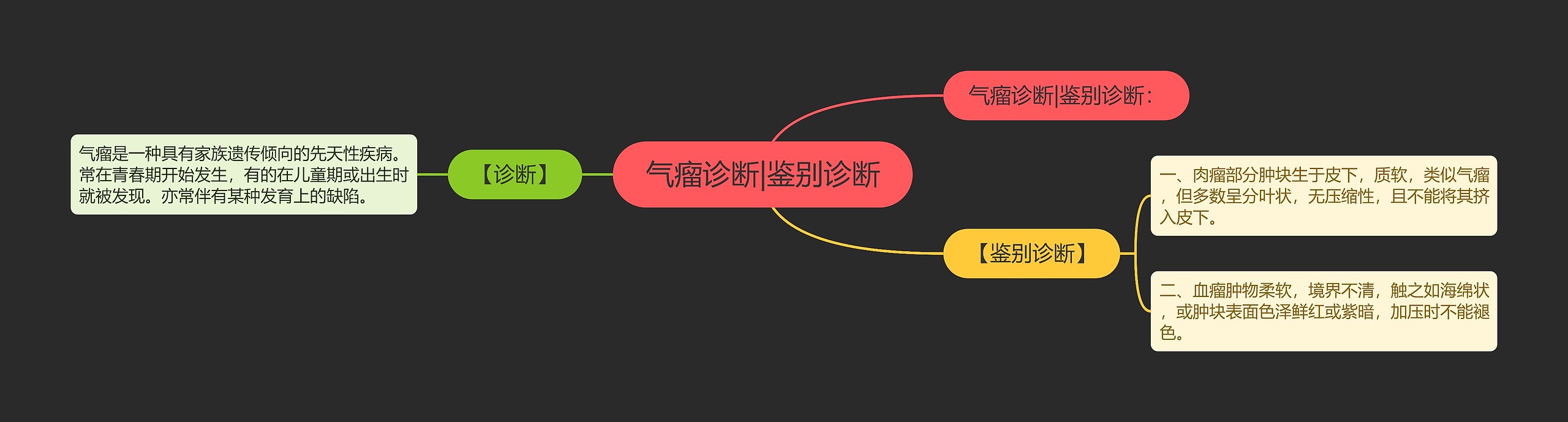 气瘤诊断|鉴别诊断