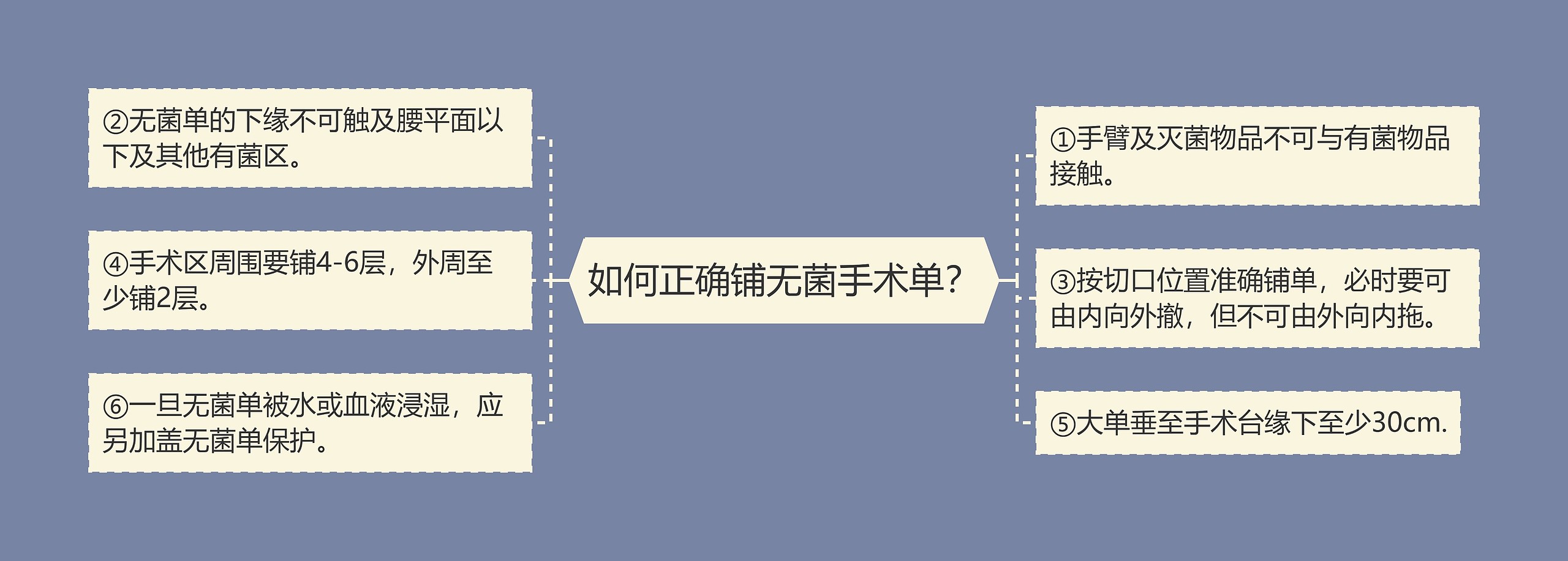 如何正确铺无菌手术单？