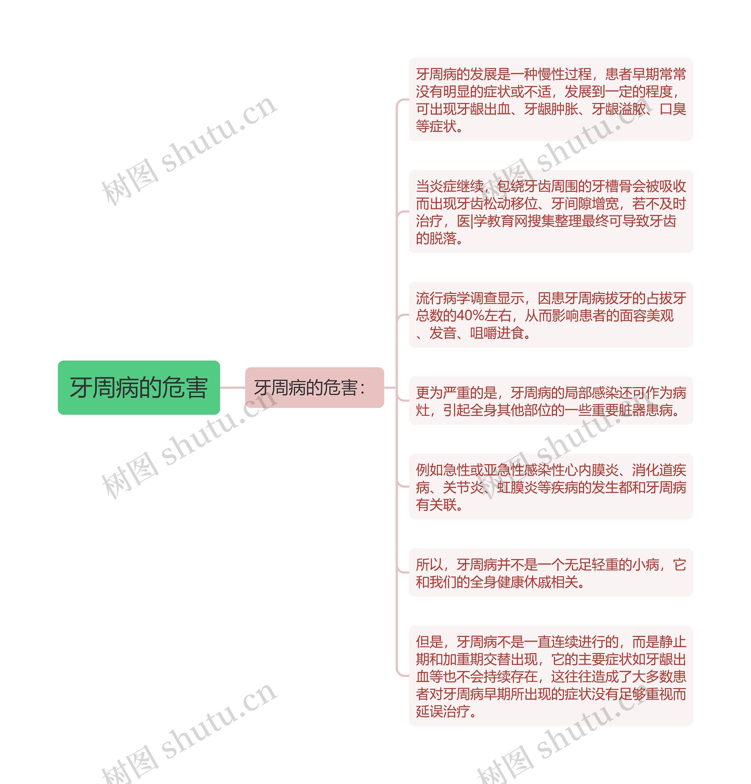 牙周病的危害思维导图