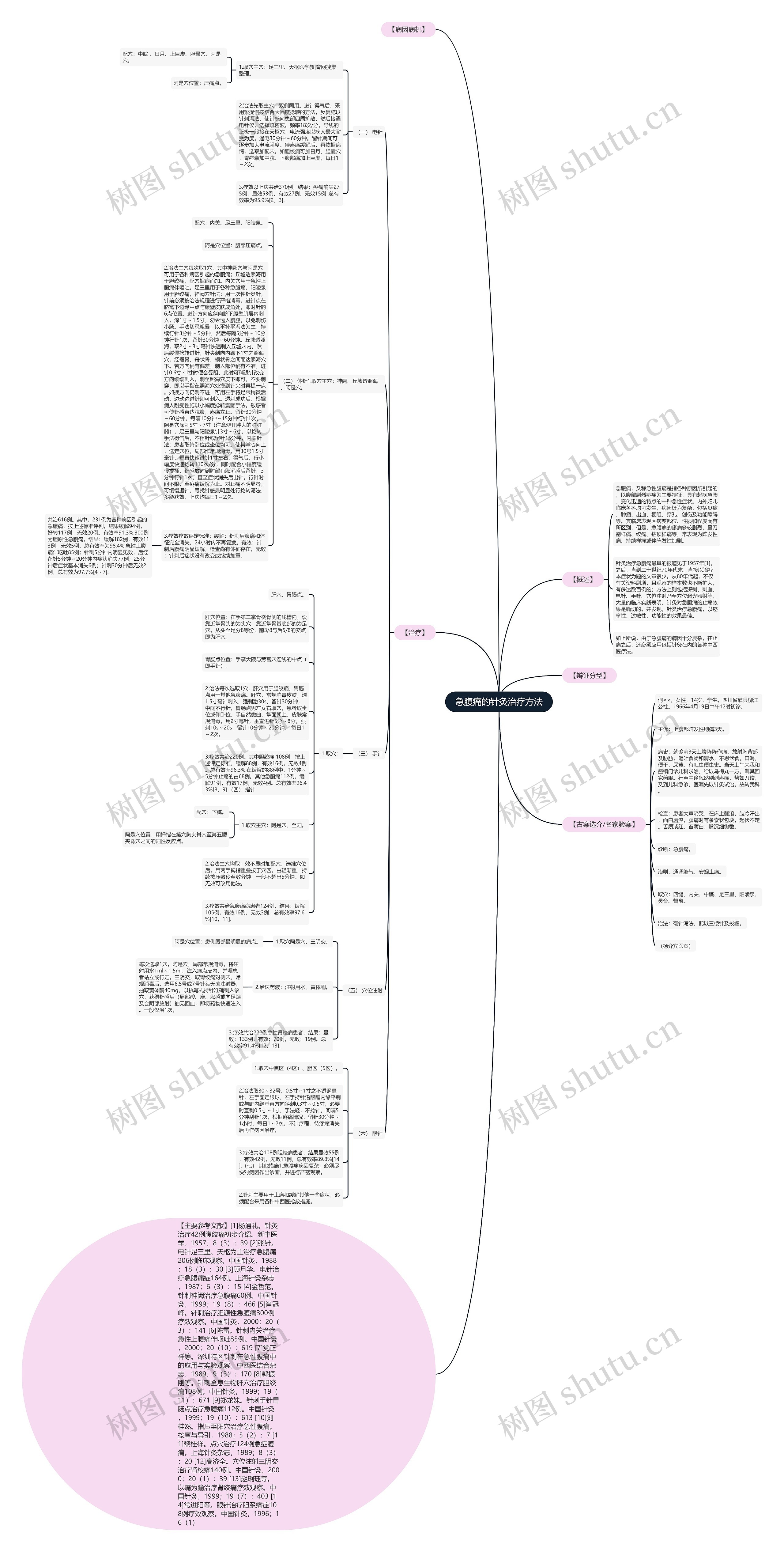 急腹痛的针灸治疗方法思维导图