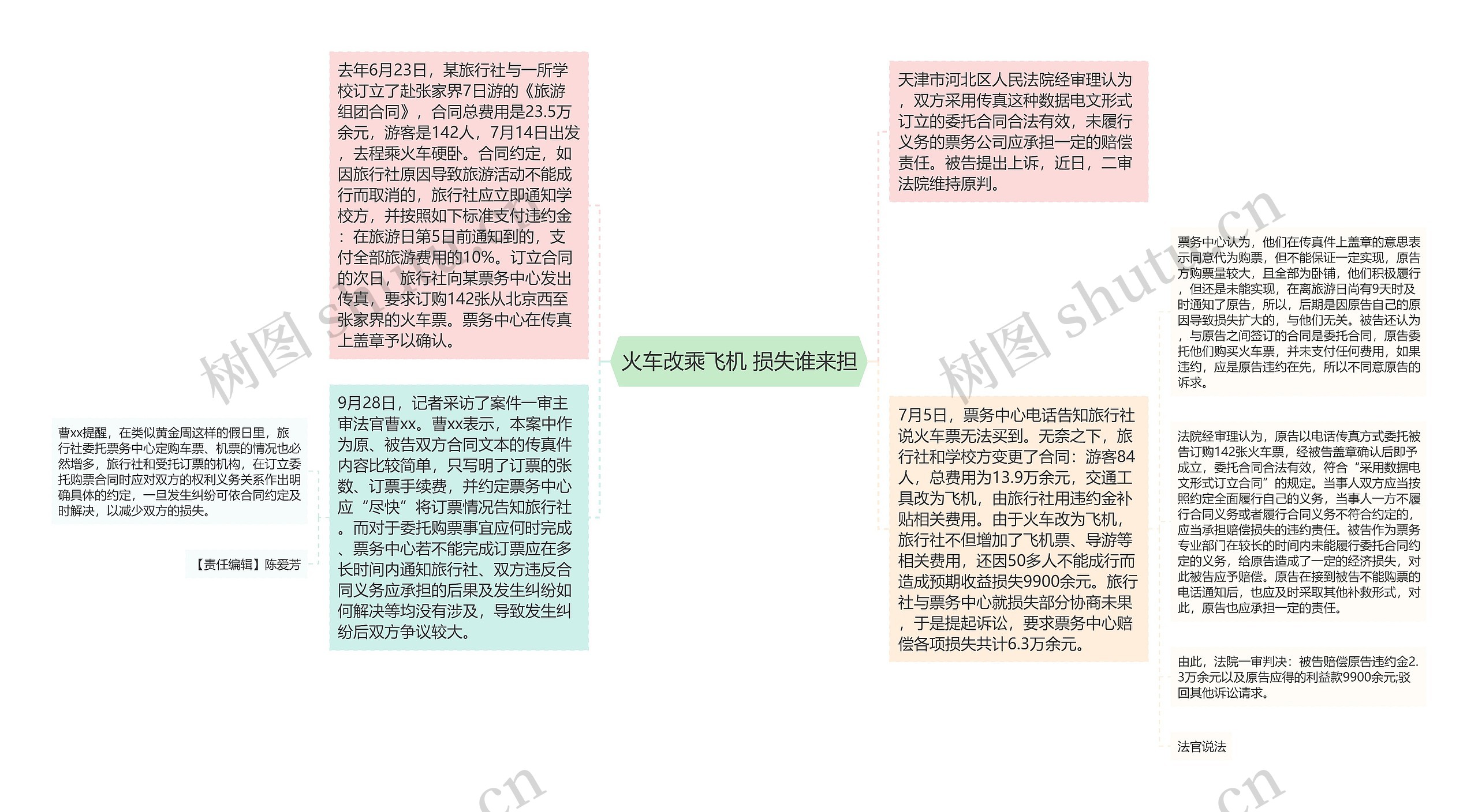 火车改乘飞机 损失谁来担思维导图