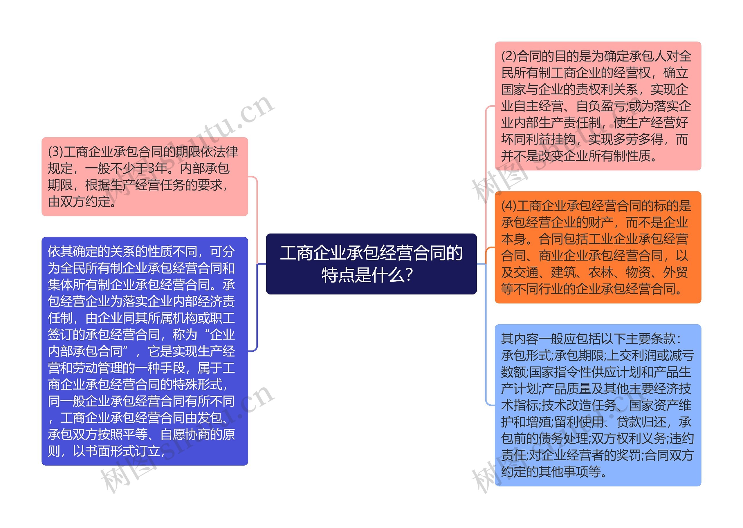 工商企业承包经营合同的特点是什么？思维导图