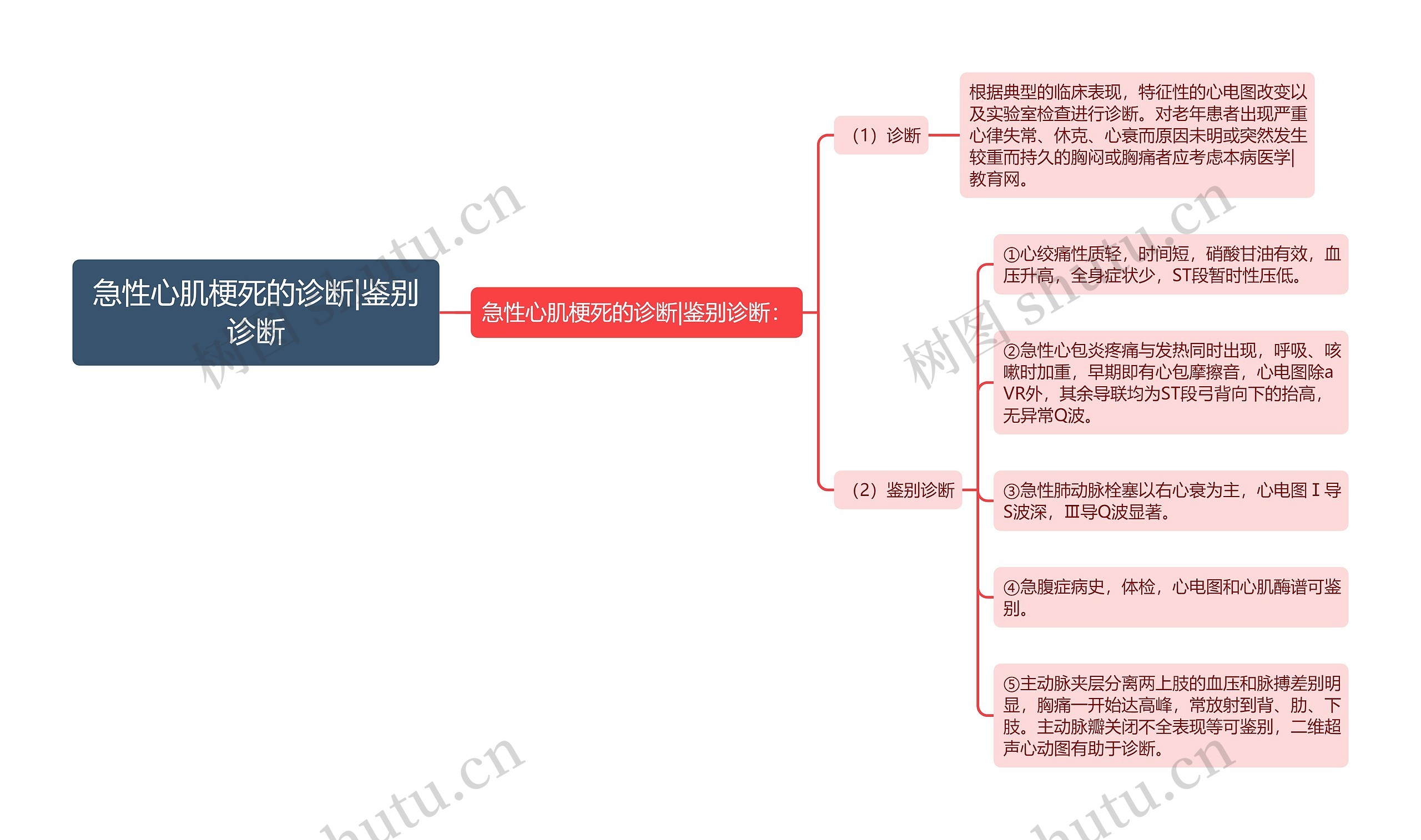 急性心肌梗死的诊断|鉴别诊断思维导图