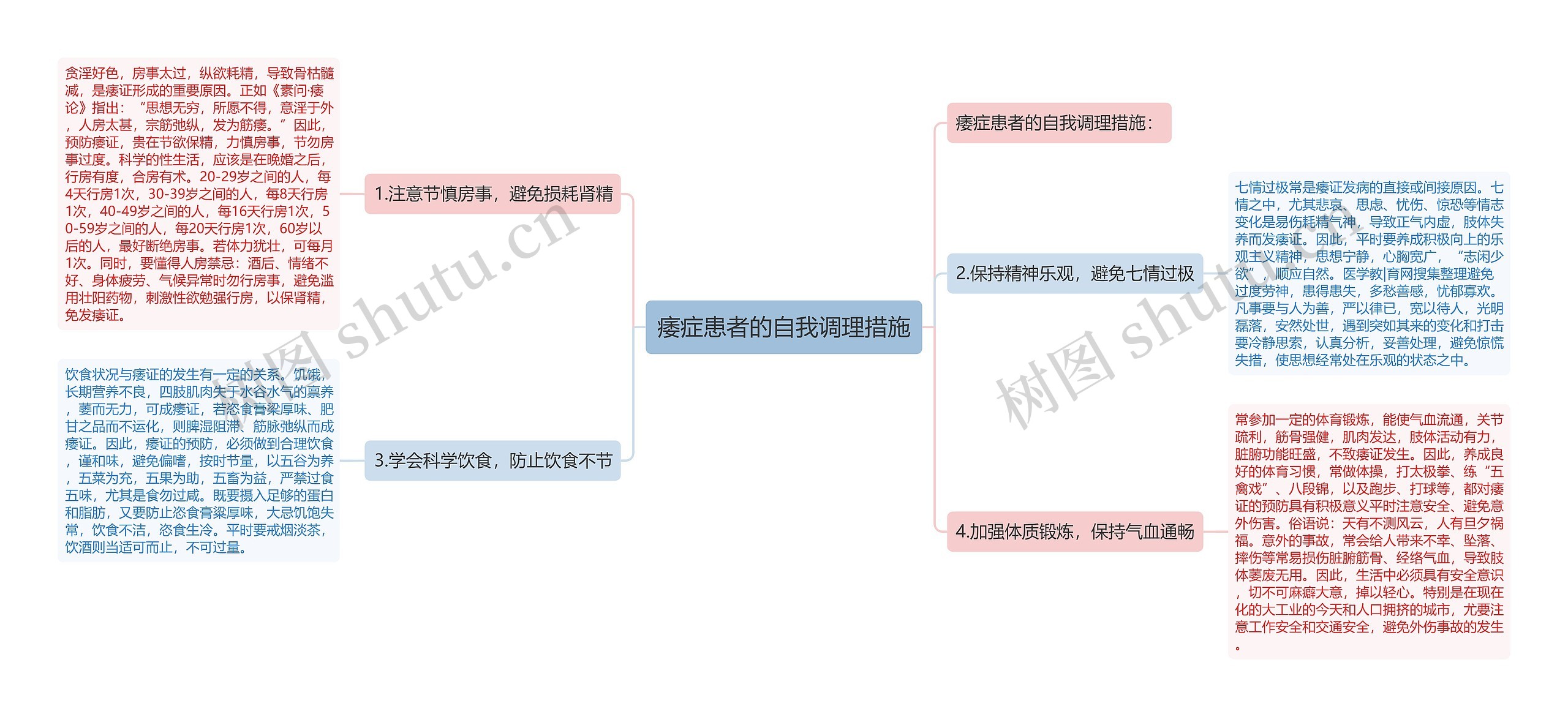 痿症患者的自我调理措施思维导图