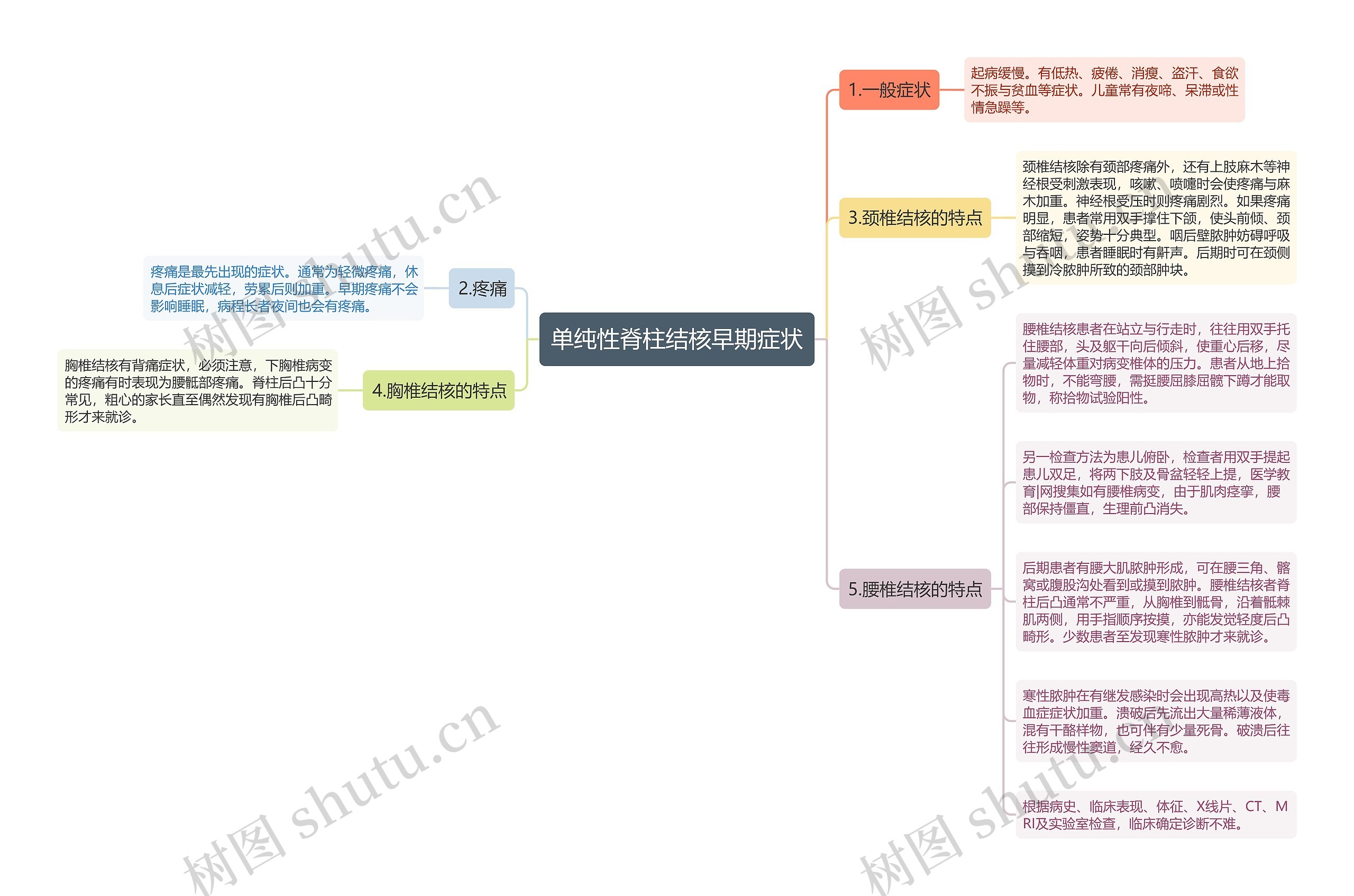 单纯性脊柱结核早期症状思维导图