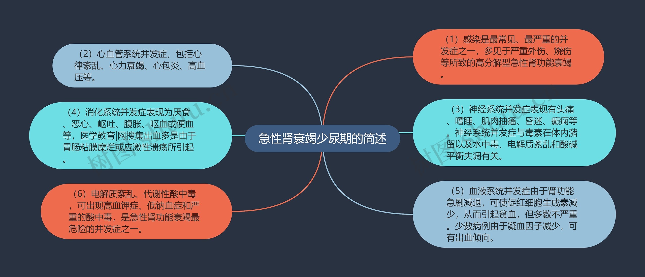 急性肾衰竭少尿期的简述思维导图