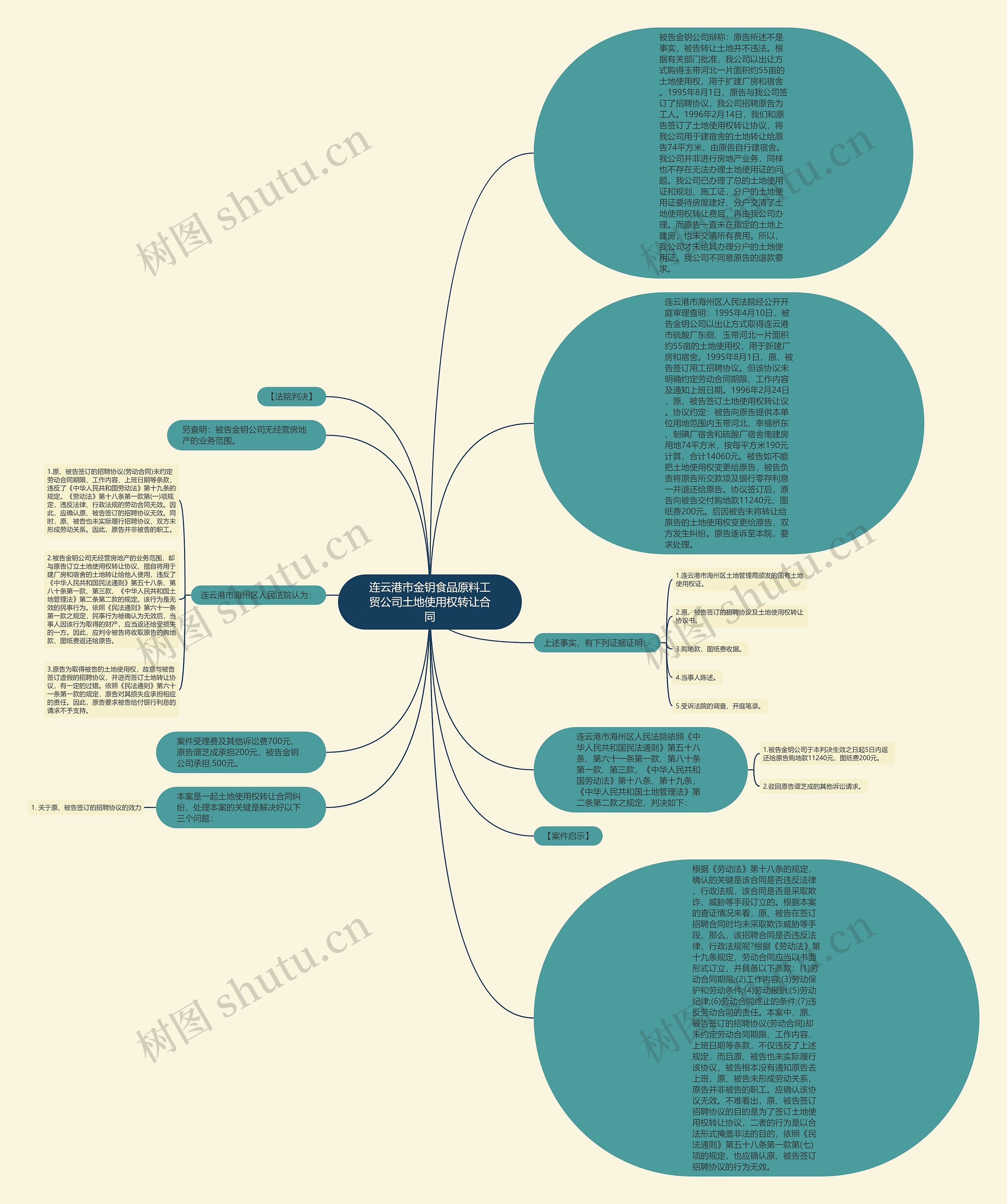 连云港市金钥食品原料工贸公司土地使用权转让合同思维导图