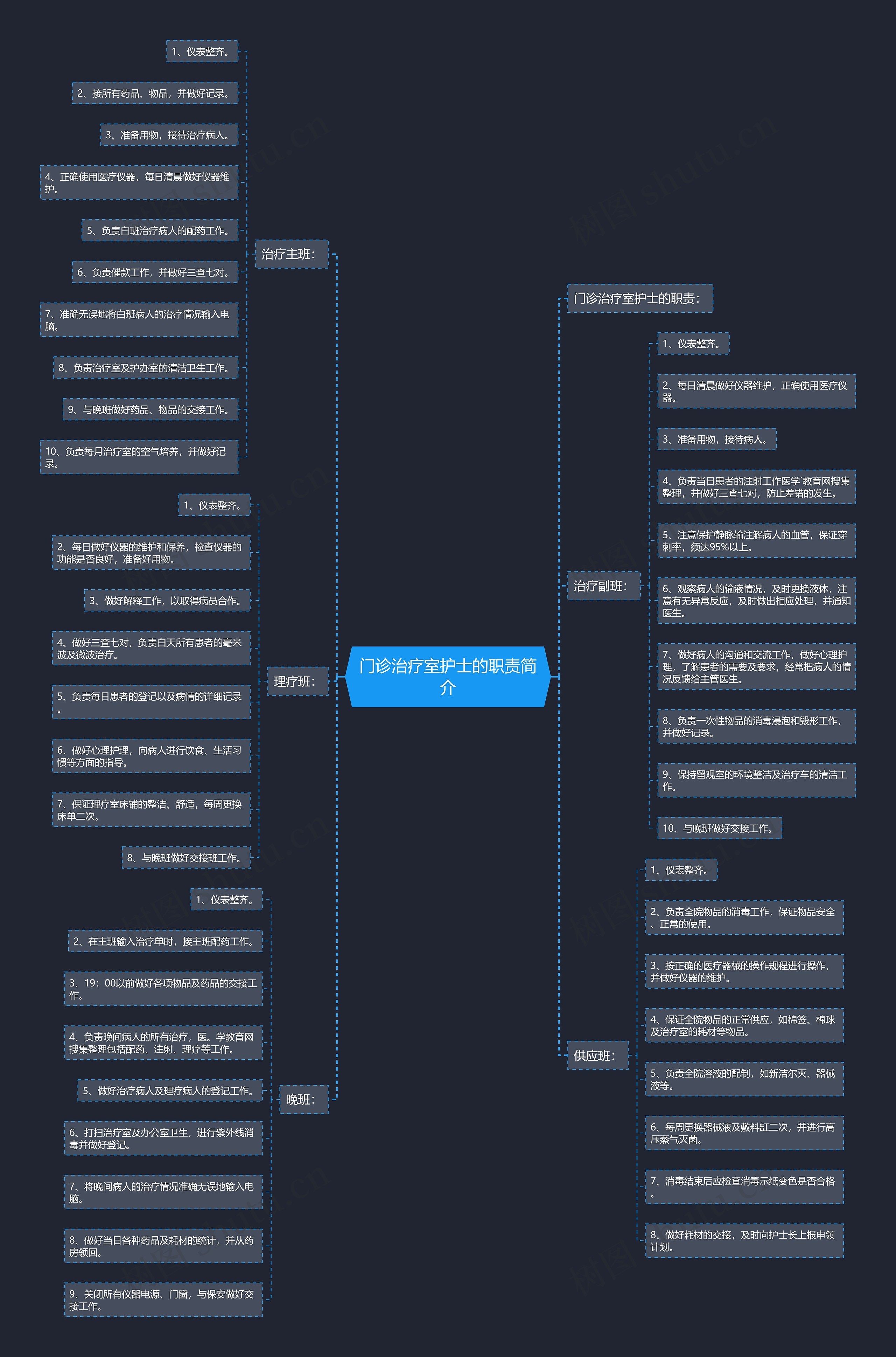 门诊治疗室护士的职责简介思维导图