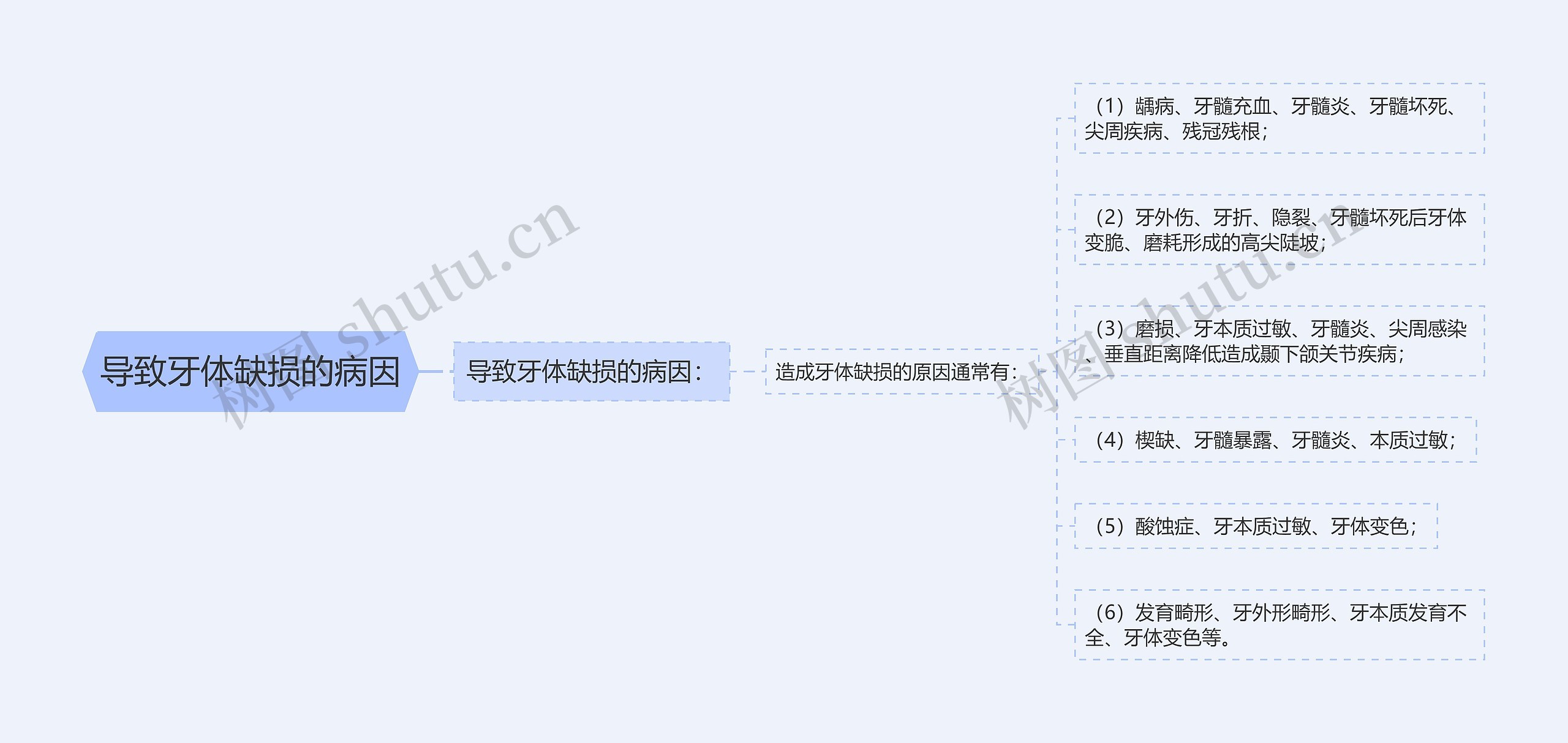 导致牙体缺损的病因思维导图