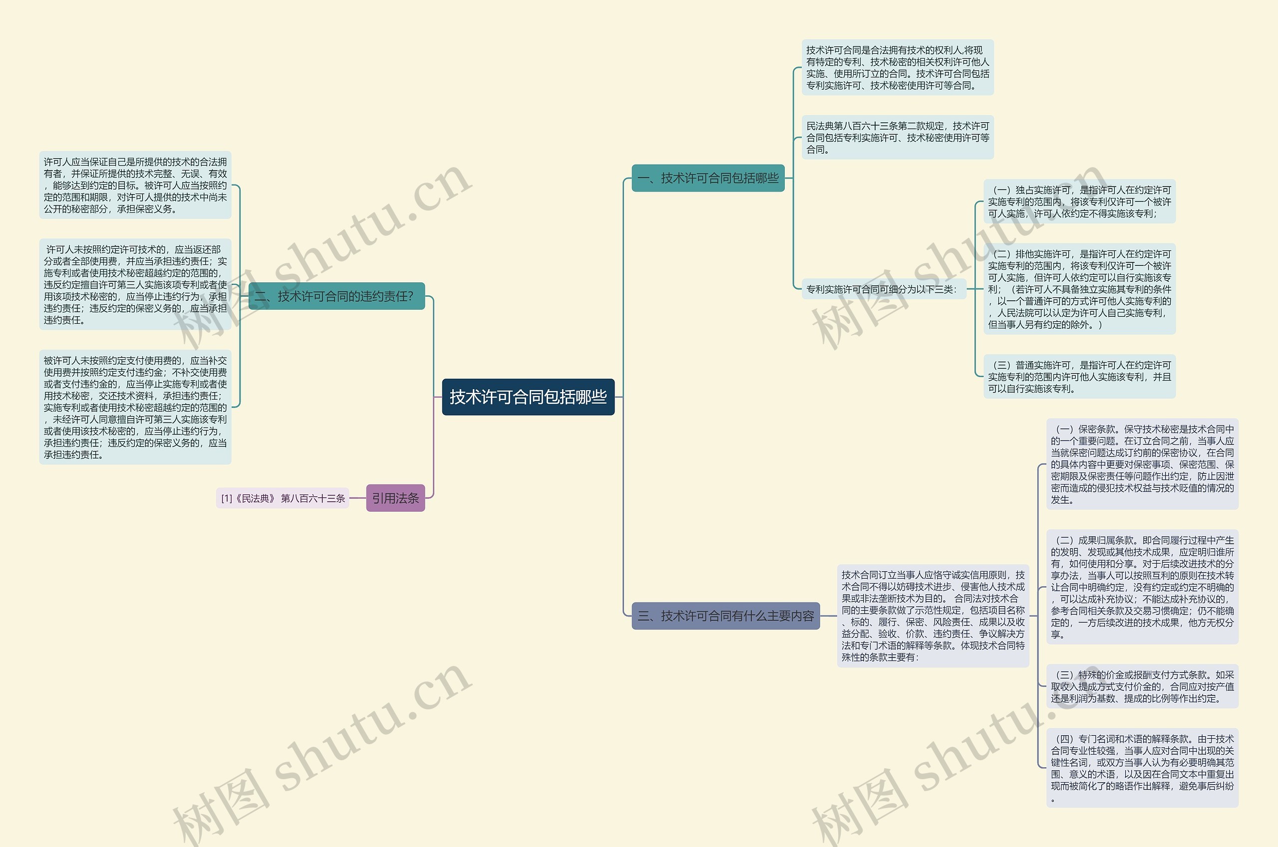 技术许可合同包括哪些思维导图