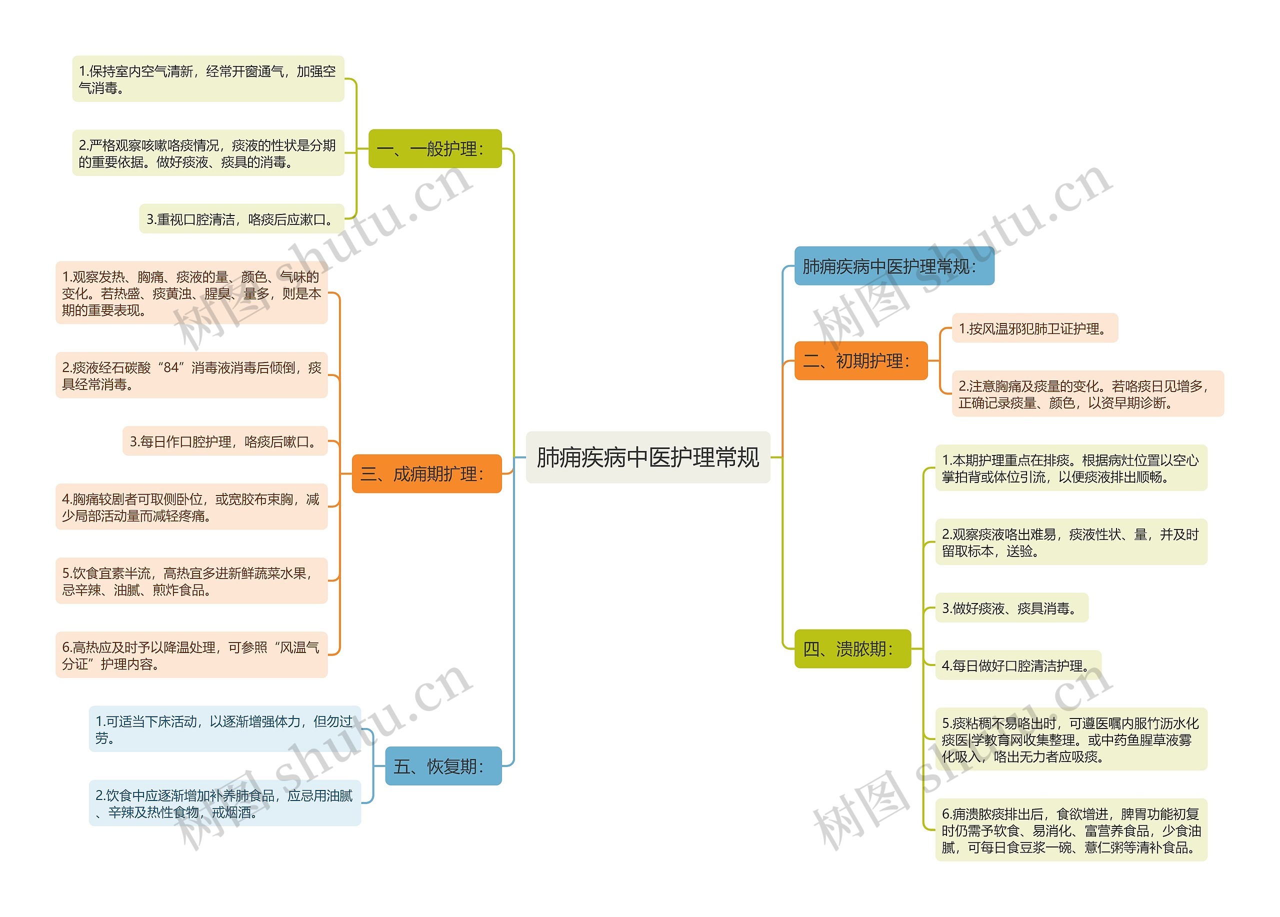 肺痈疾病中医护理常规思维导图