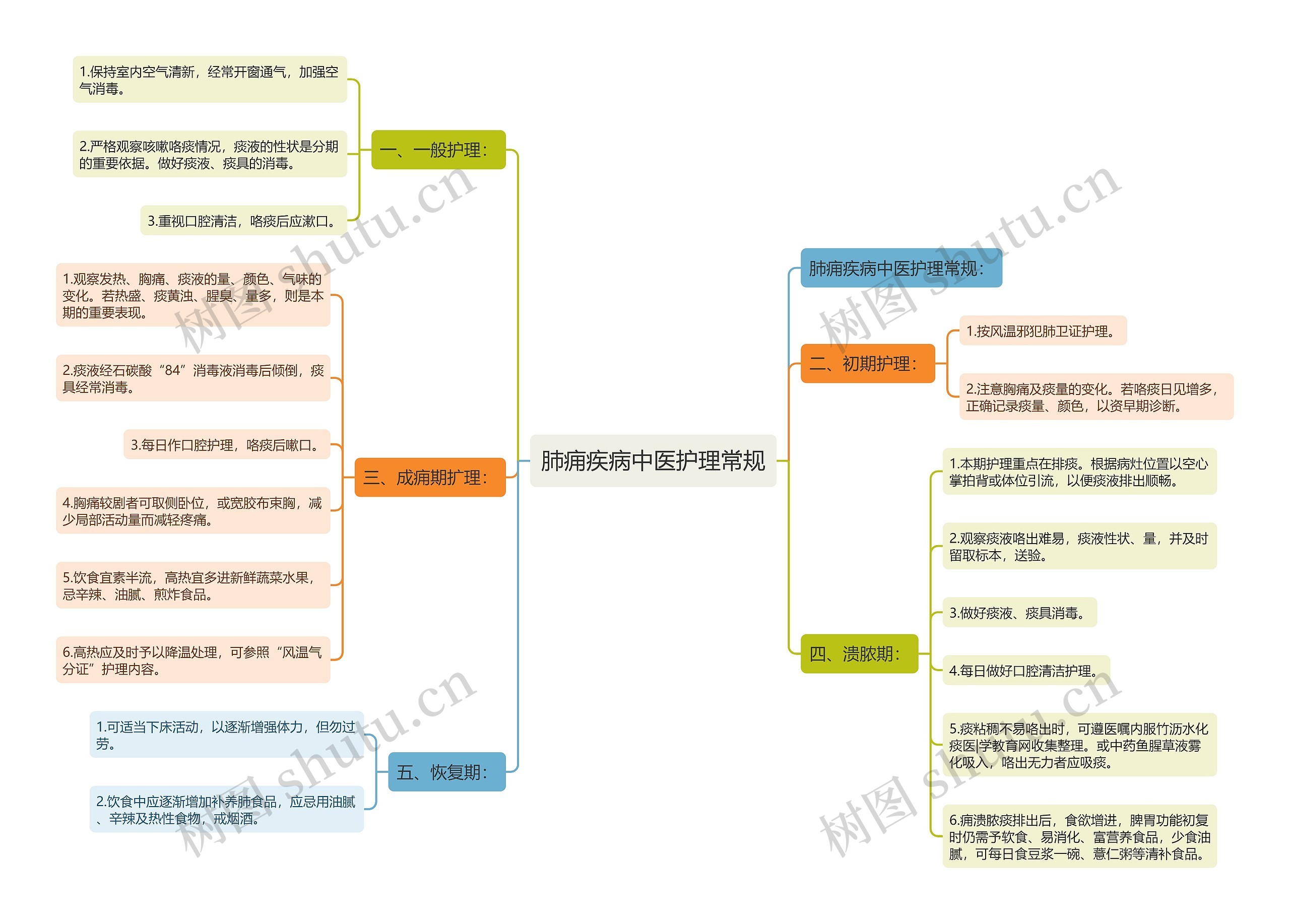 肺痈疾病中医护理常规 肺痈疾病中医护理常规