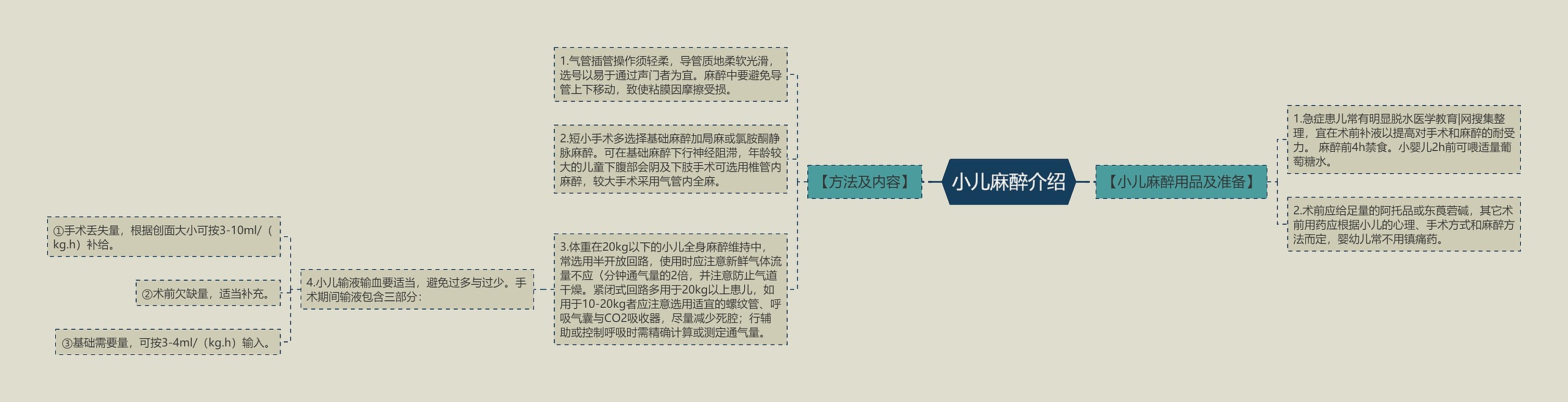 小儿麻醉介绍思维导图