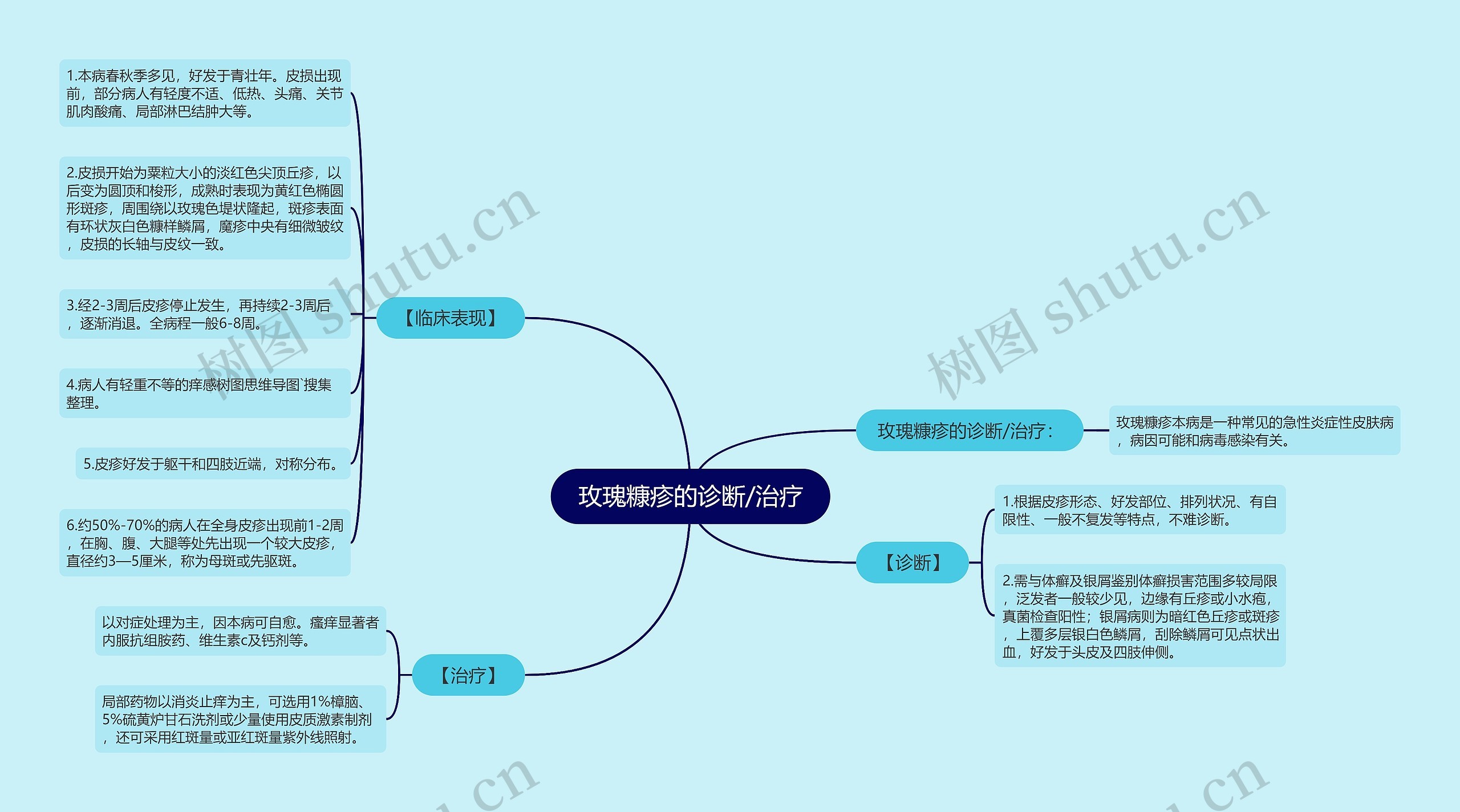 玫瑰糠疹的诊断/治疗