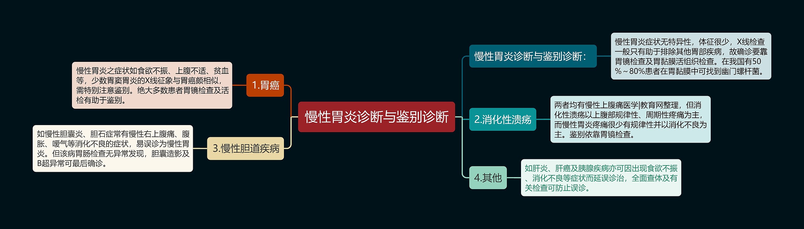 慢性胃炎诊断与鉴别诊断