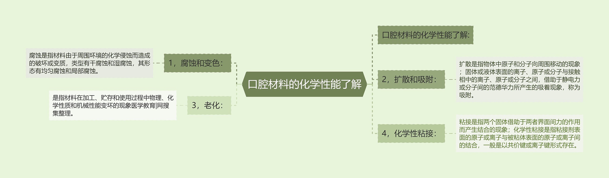 口腔材料的化学性能了解思维导图